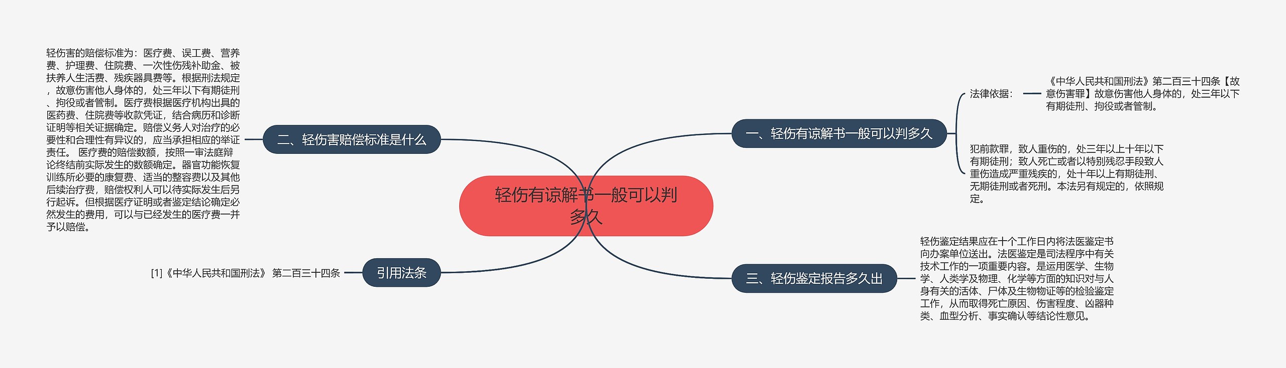 轻伤有谅解书一般可以判多久思维导图