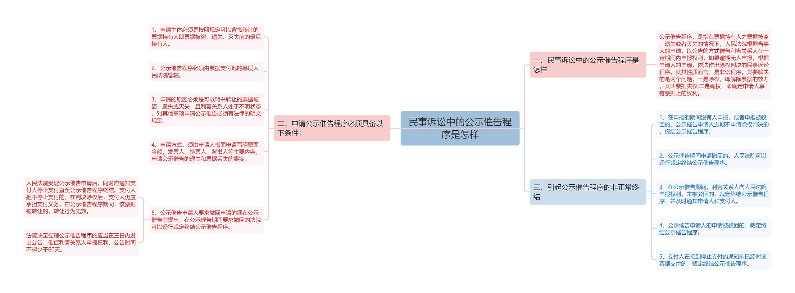 民事诉讼中的公示催告程序是怎样思维导图