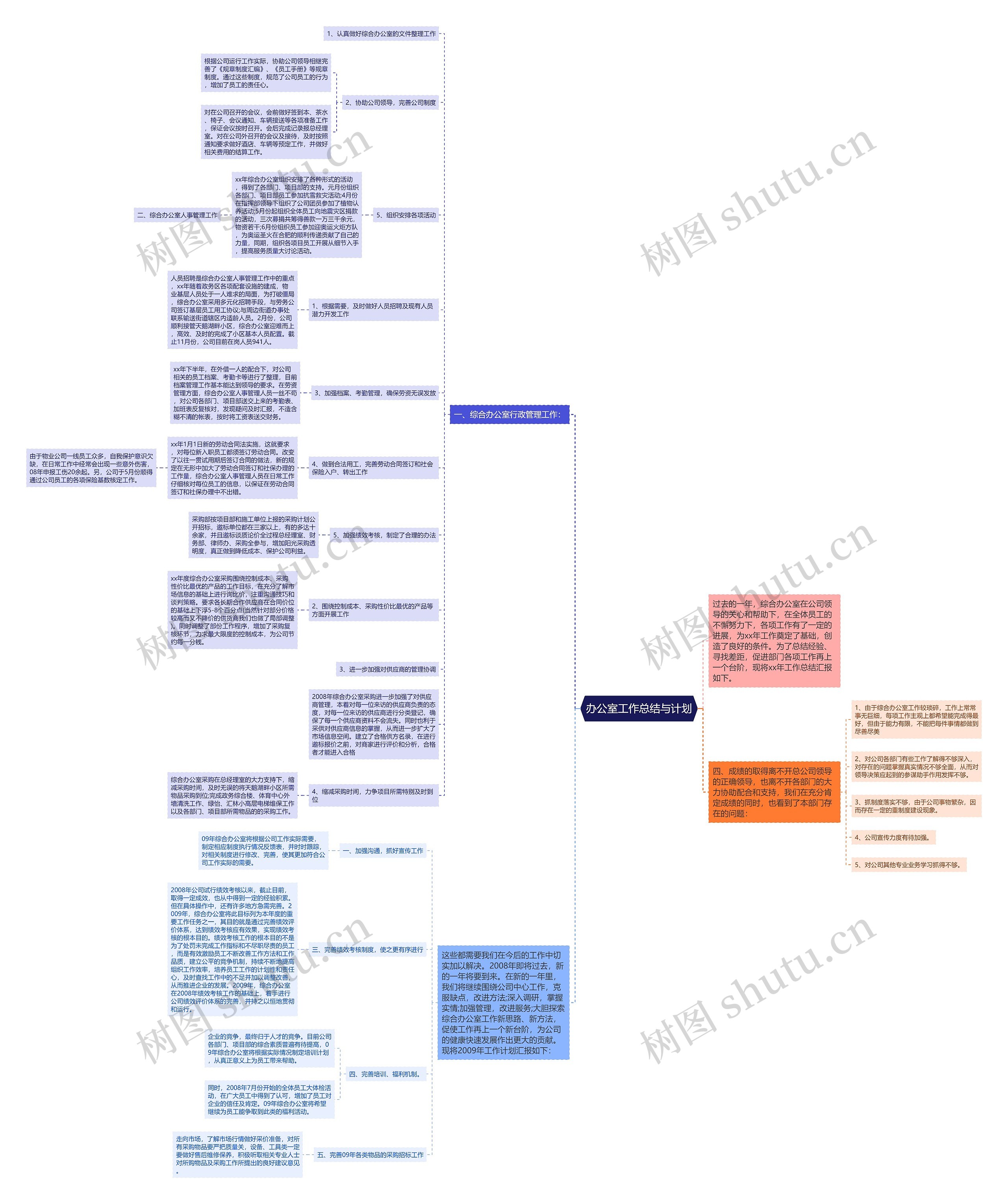 办公室工作总结与计划思维导图