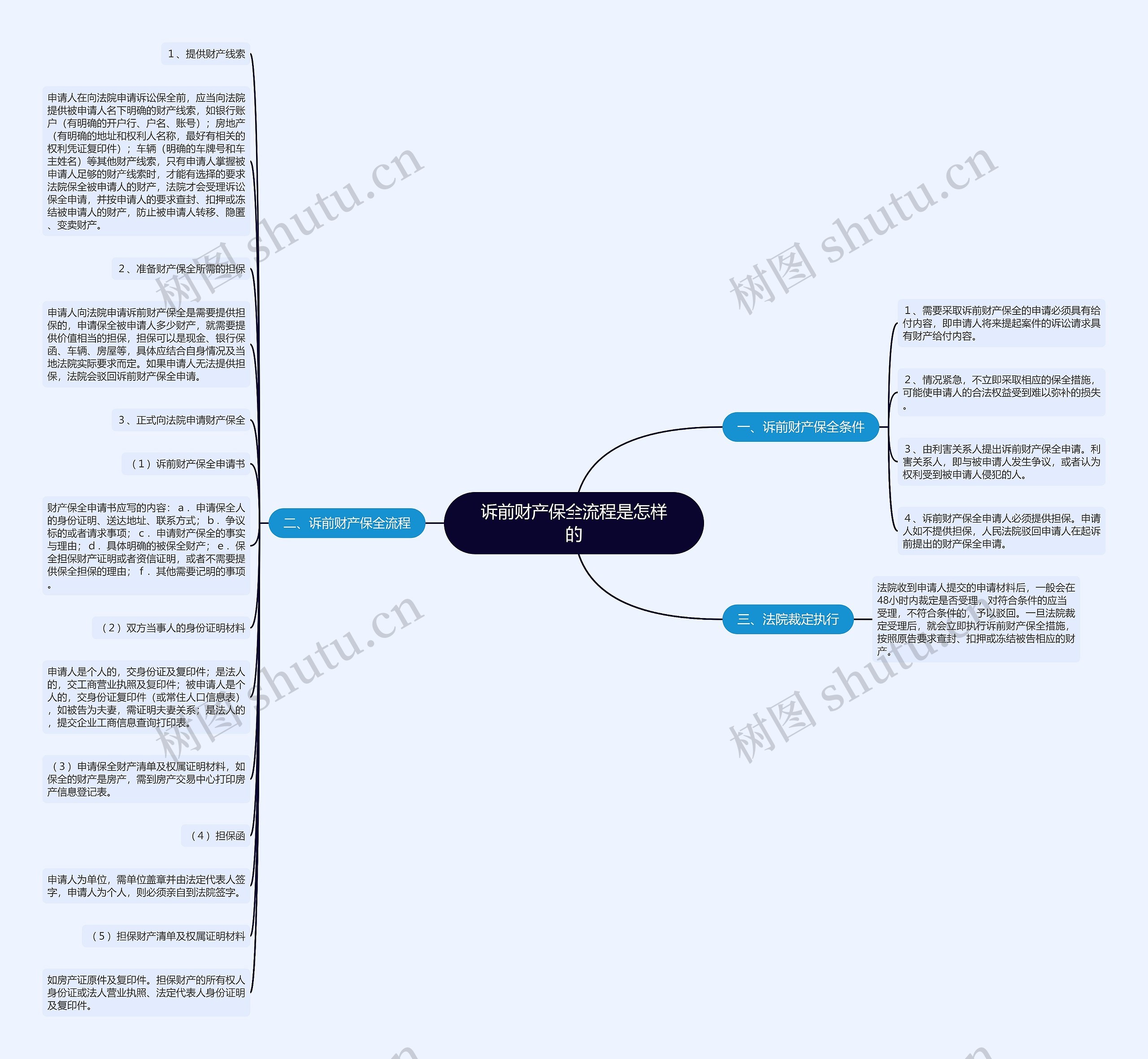 诉前财产保全流程是怎样的思维导图