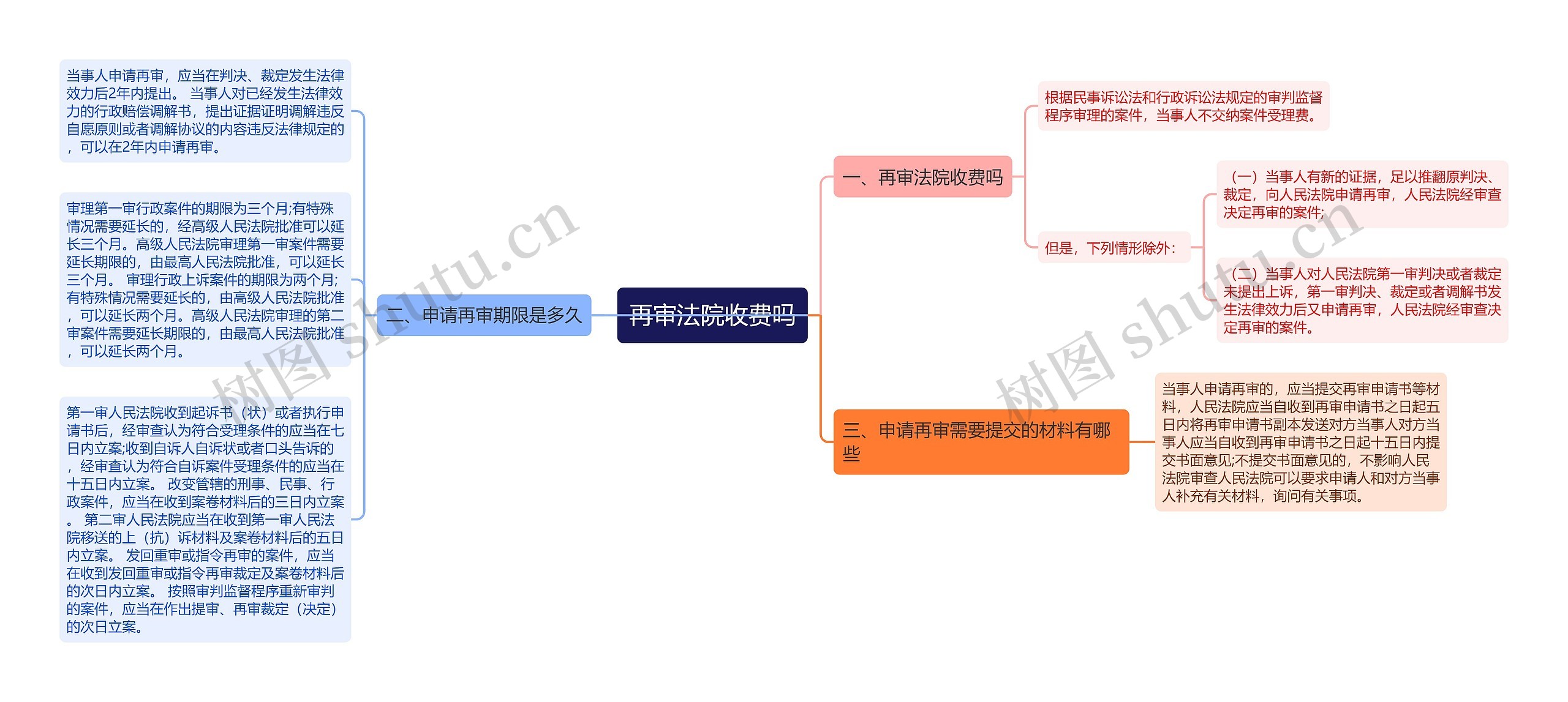 再审法院收费吗思维导图