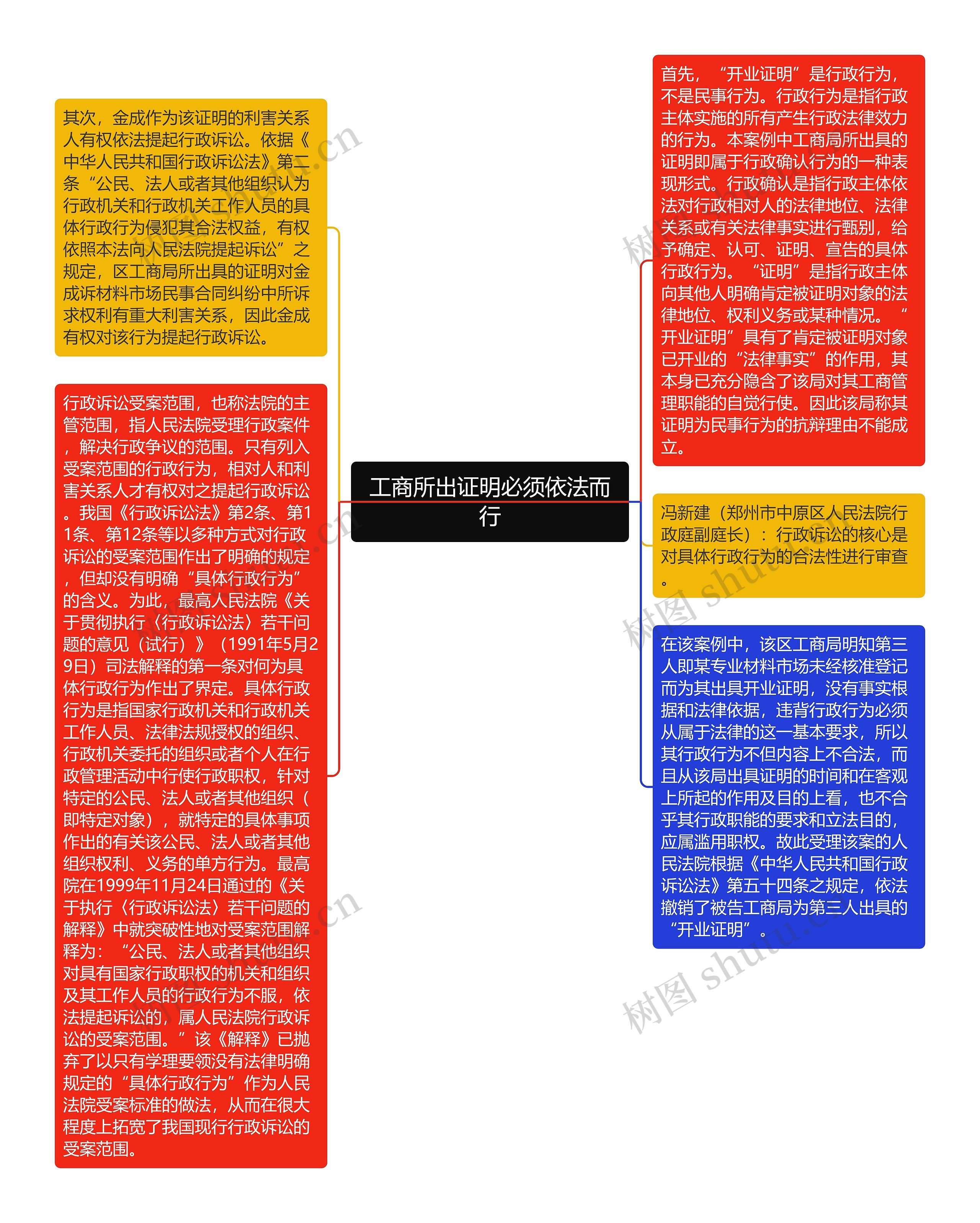 工商所出证明必须依法而行思维导图