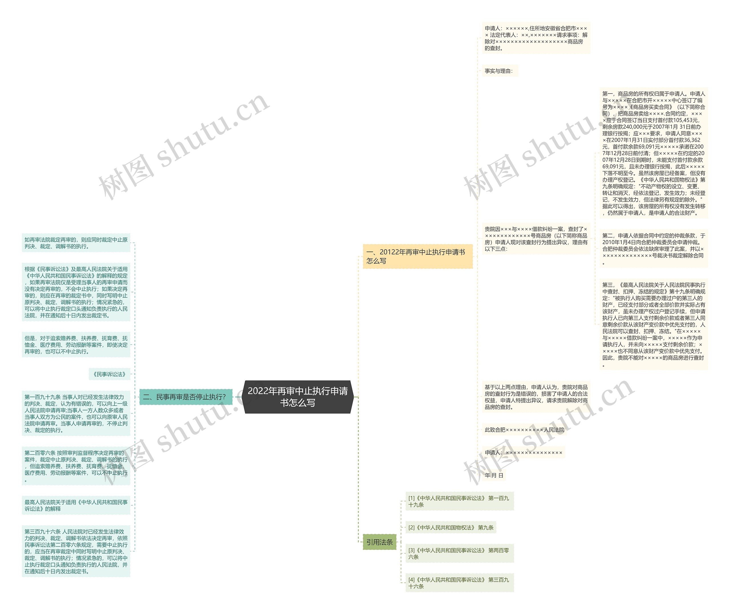 2022年再审中止执行申请书怎么写思维导图