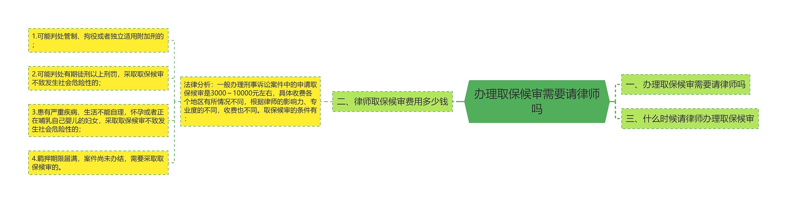 办理取保候审需要请律师吗