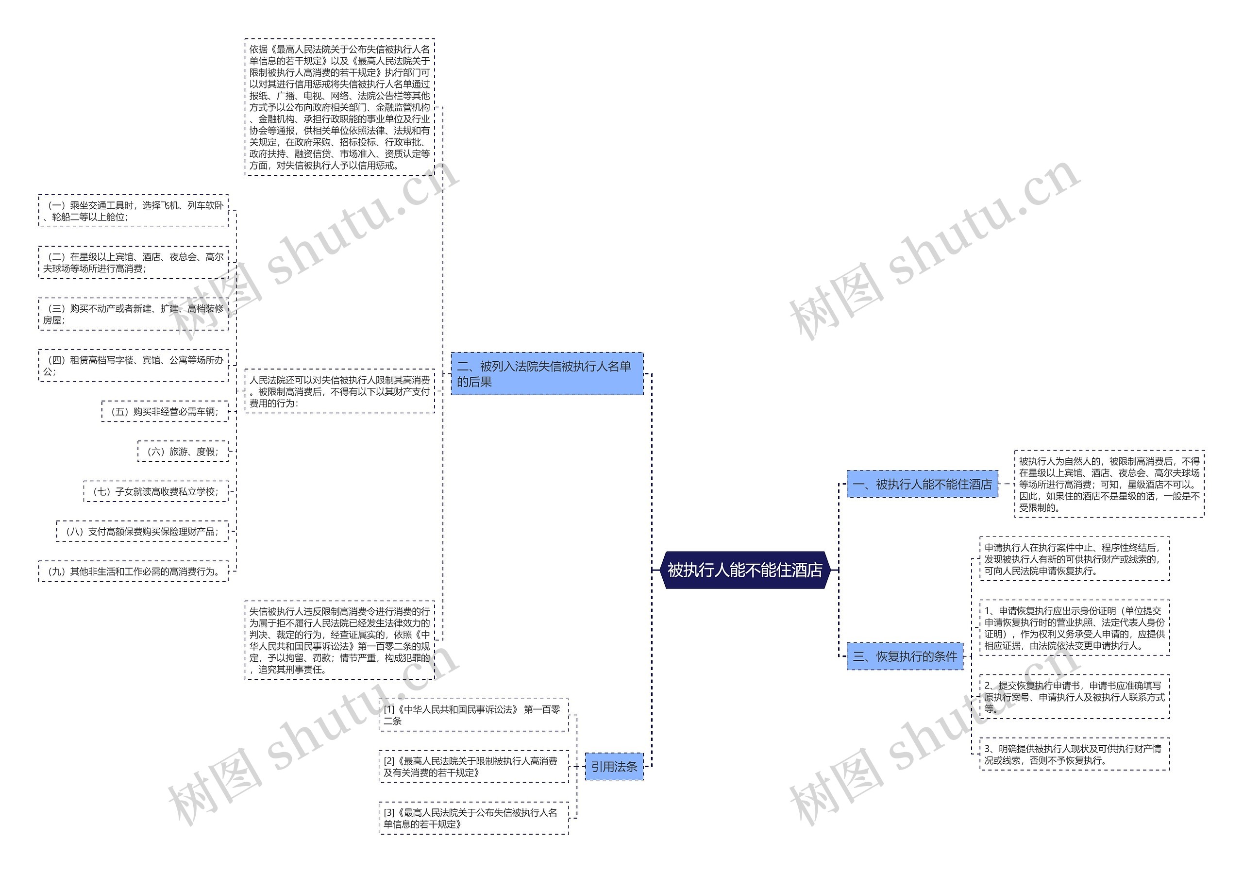 被执行人能不能住酒店思维导图