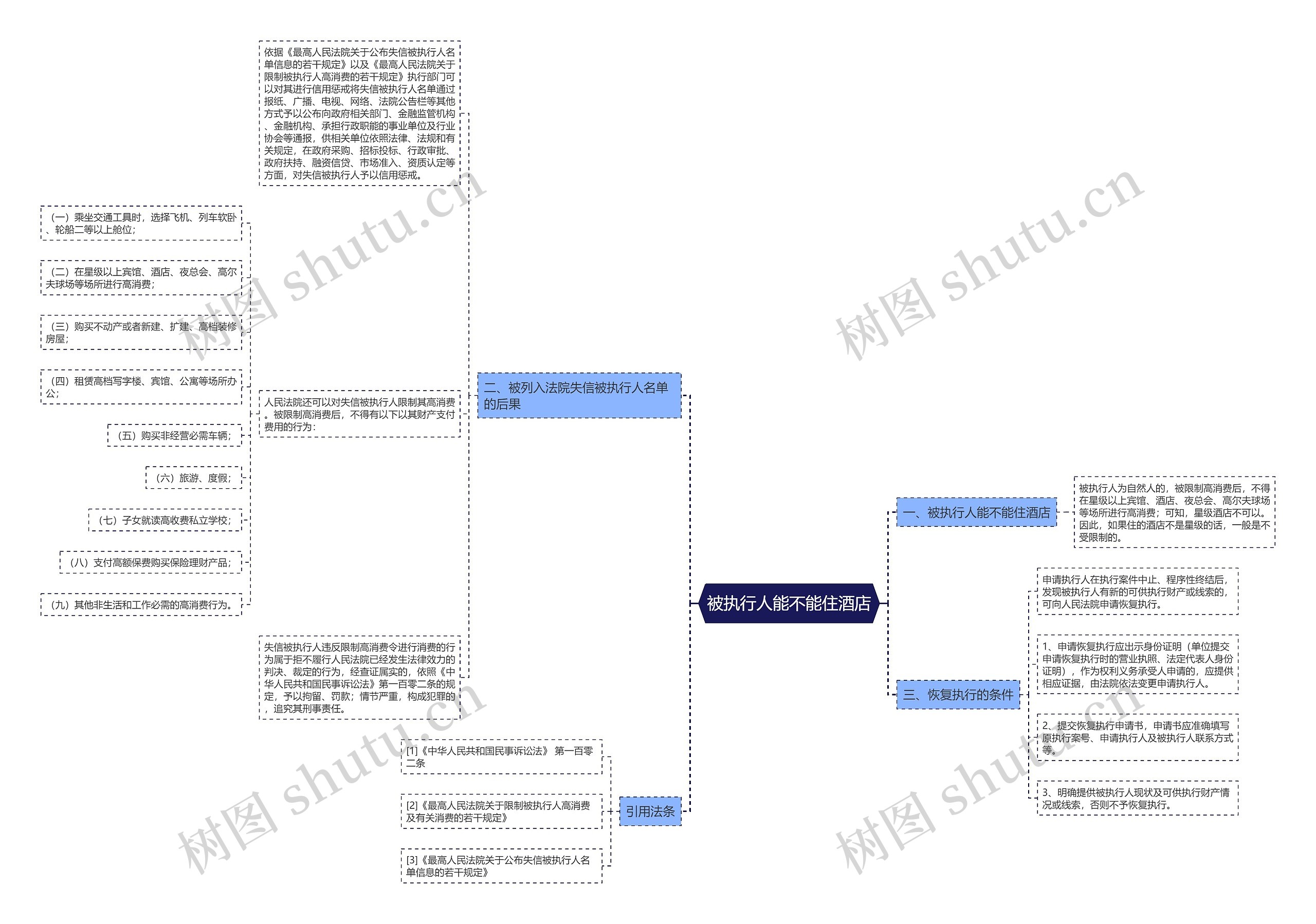 被执行人能不能住酒店思维导图高清图 被执行人能不能住酒店思维导图