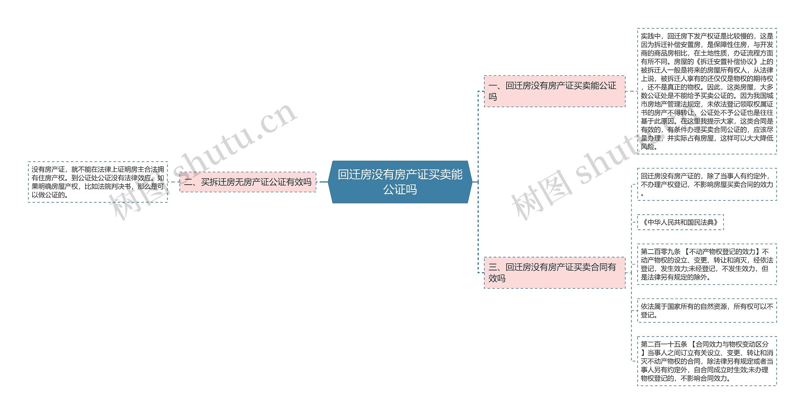 回迁房没有房产证买卖能公证吗思维导图