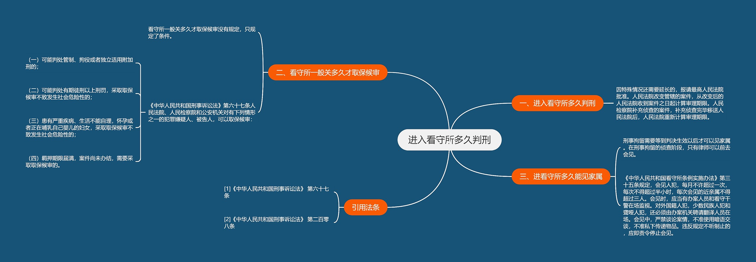 进入看守所多久判刑思维导图