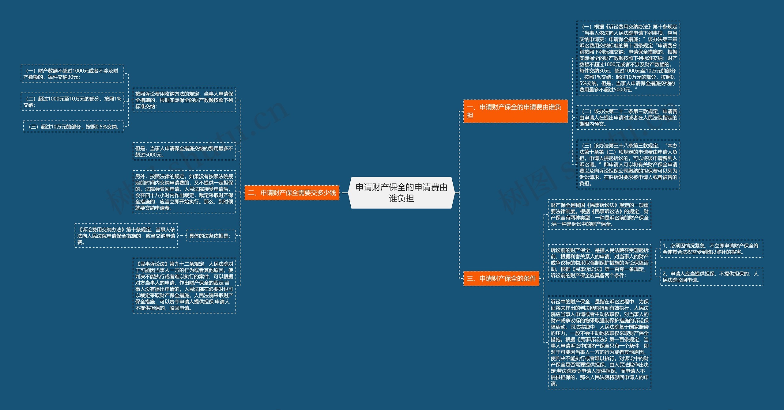 申请财产保全的申请费由谁负担思维导图