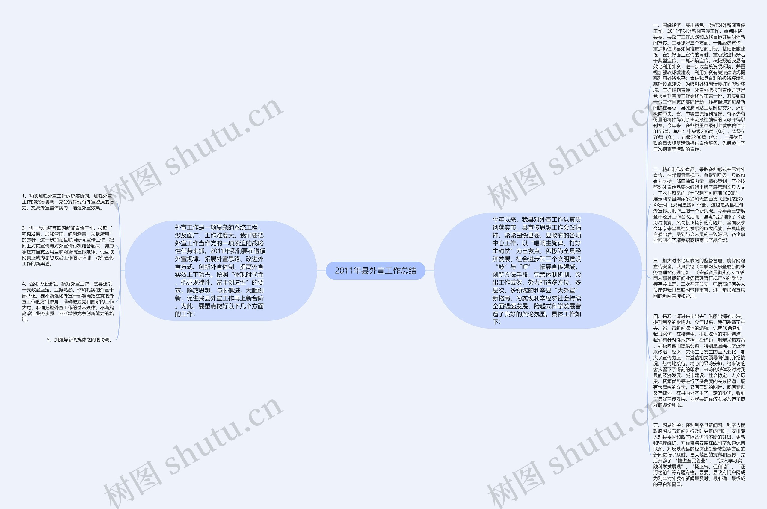 2011年县外宣工作总结思维导图