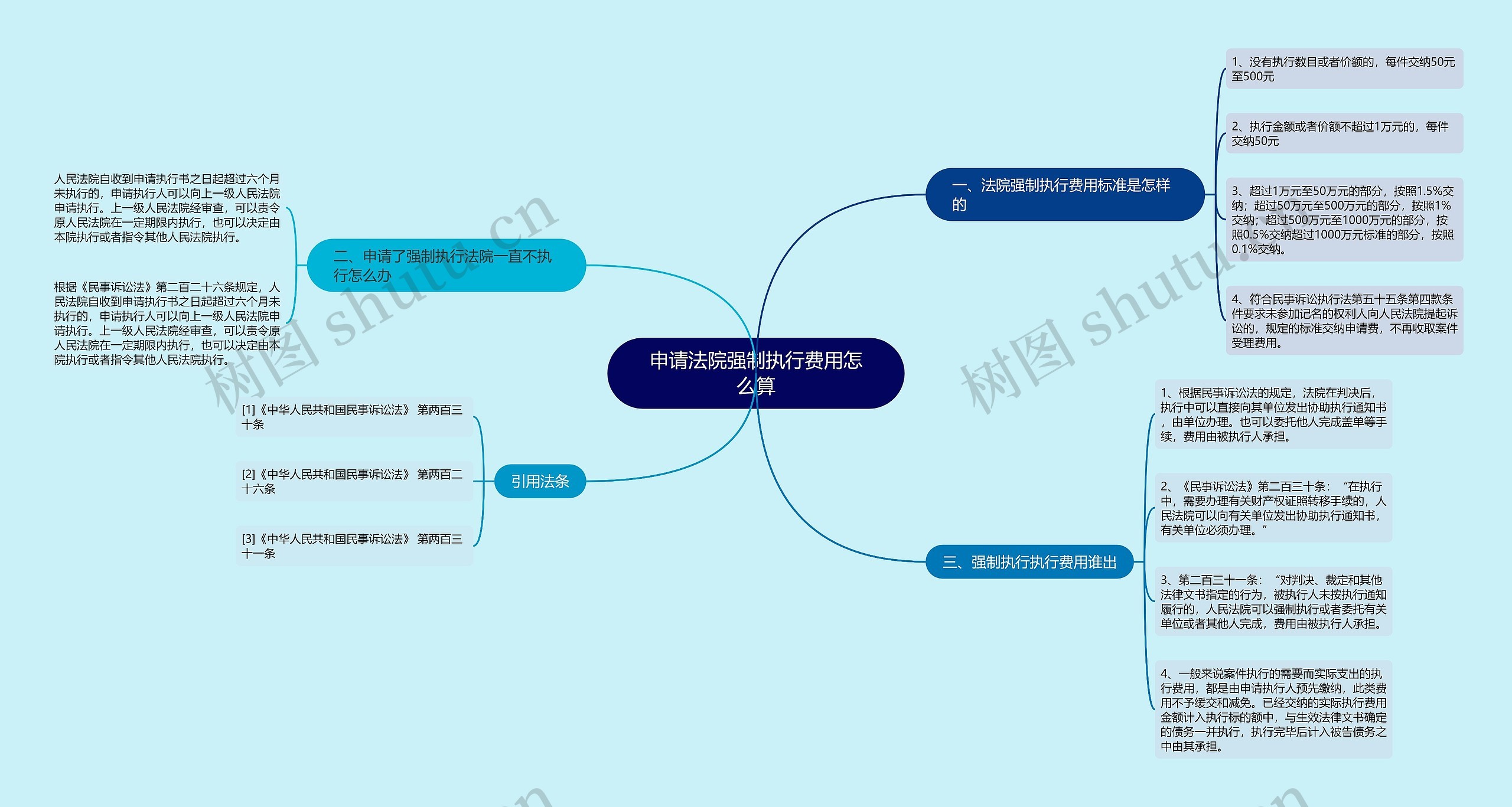 申请法院强制执行费用怎么算思维导图