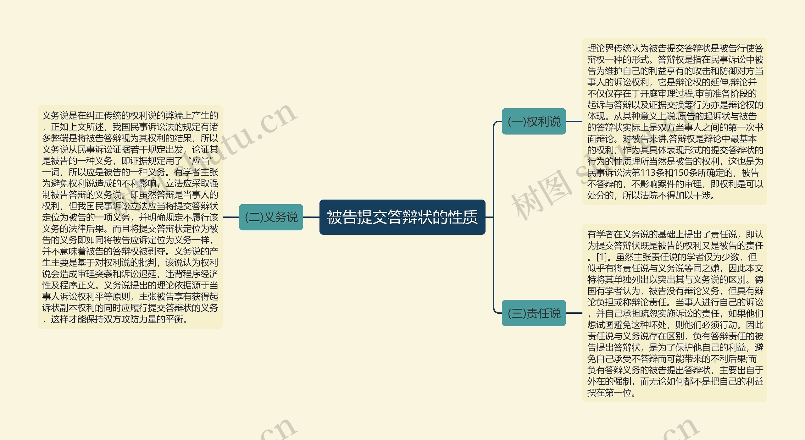 被告提交答辩状的性质思维导图