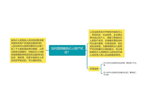 如何查明被执行人财产状况？