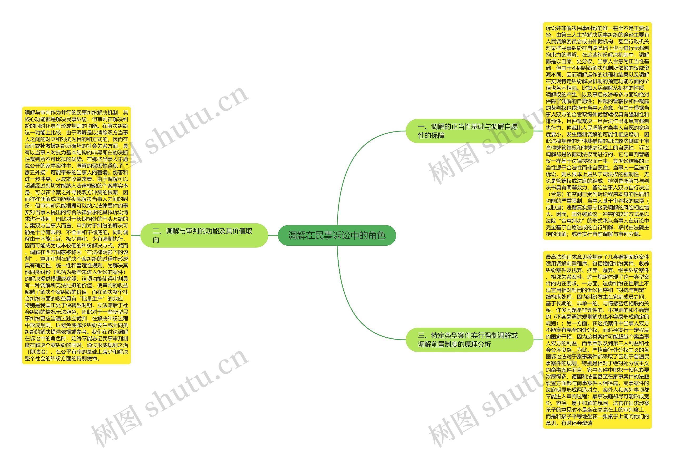 调解在民事诉讼中的角色思维导图
