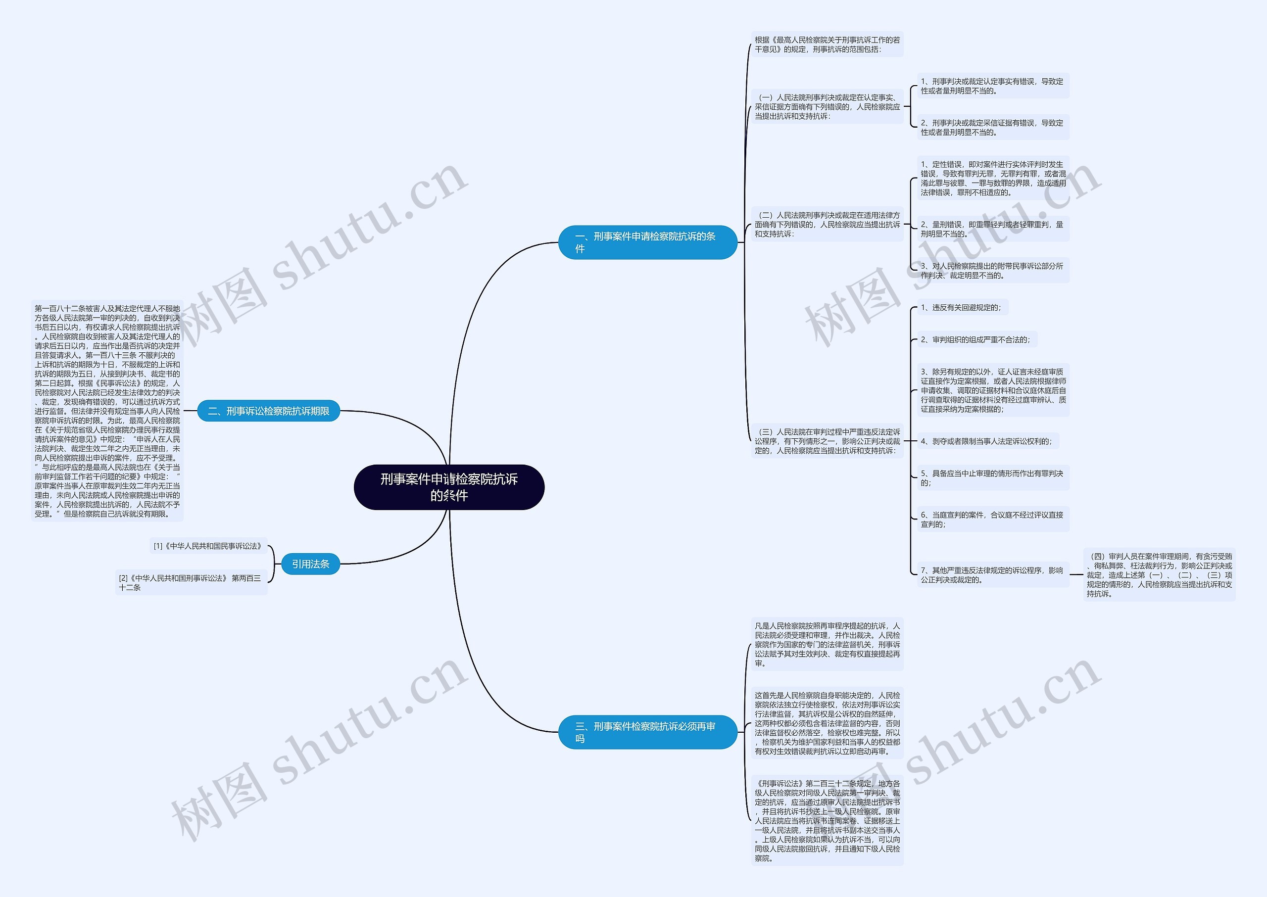 刑事案件申请检察院抗诉的条件思维导图