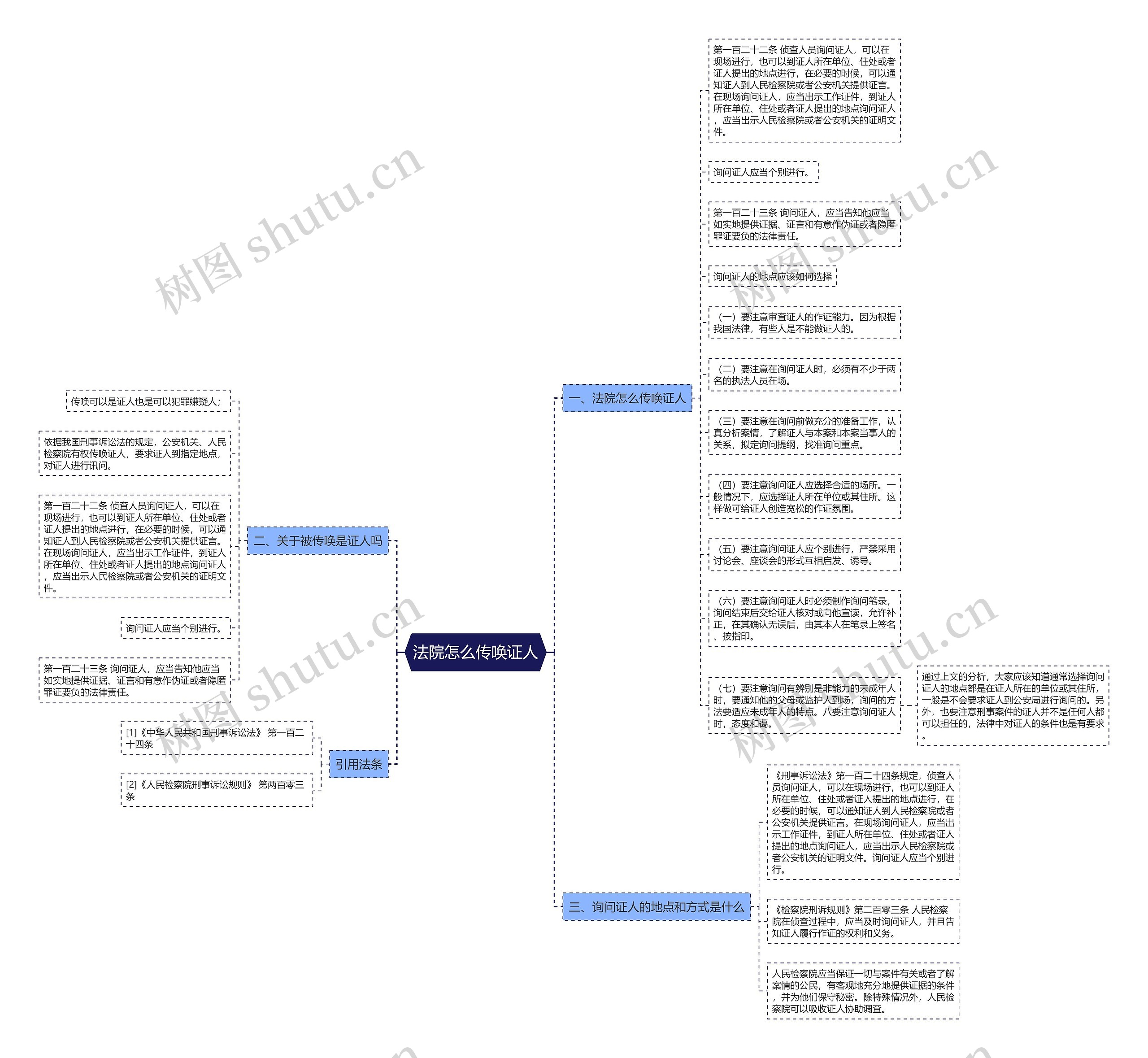 法院怎么传唤证人思维导图
