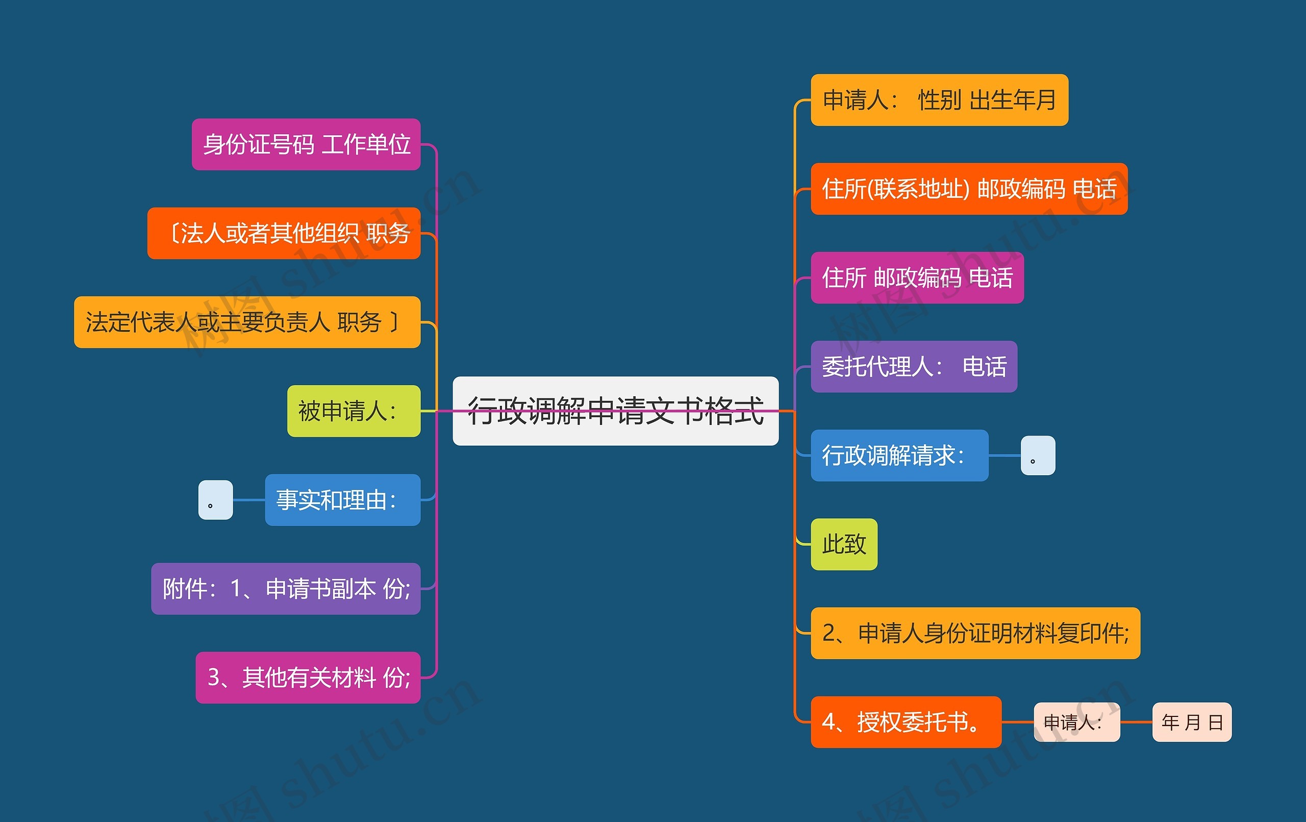 行政调解申请文书格式思维导图