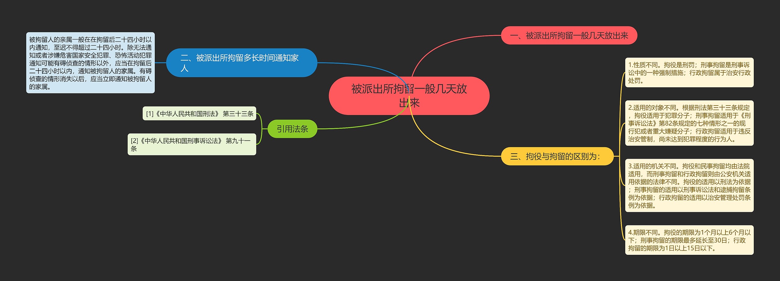 被派出所拘留一般几天放出来