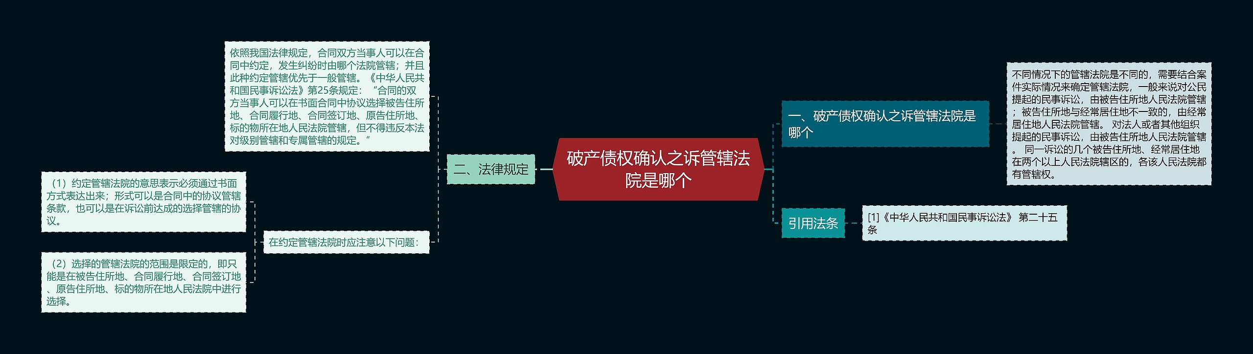 破产债权确认之诉管辖法院是哪个思维导图