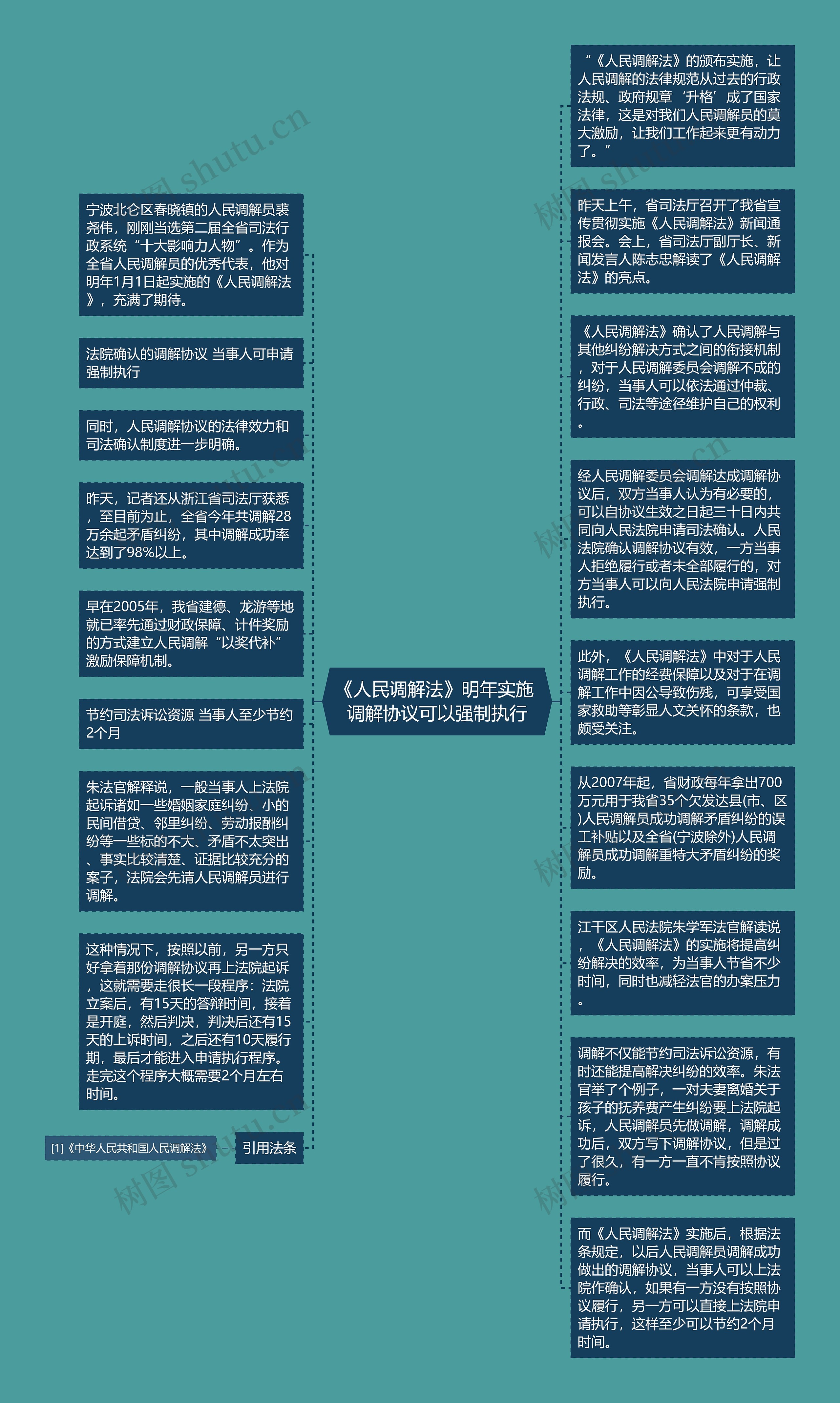 《人民调解法》明年实施 调解协议可以强制执行思维导图