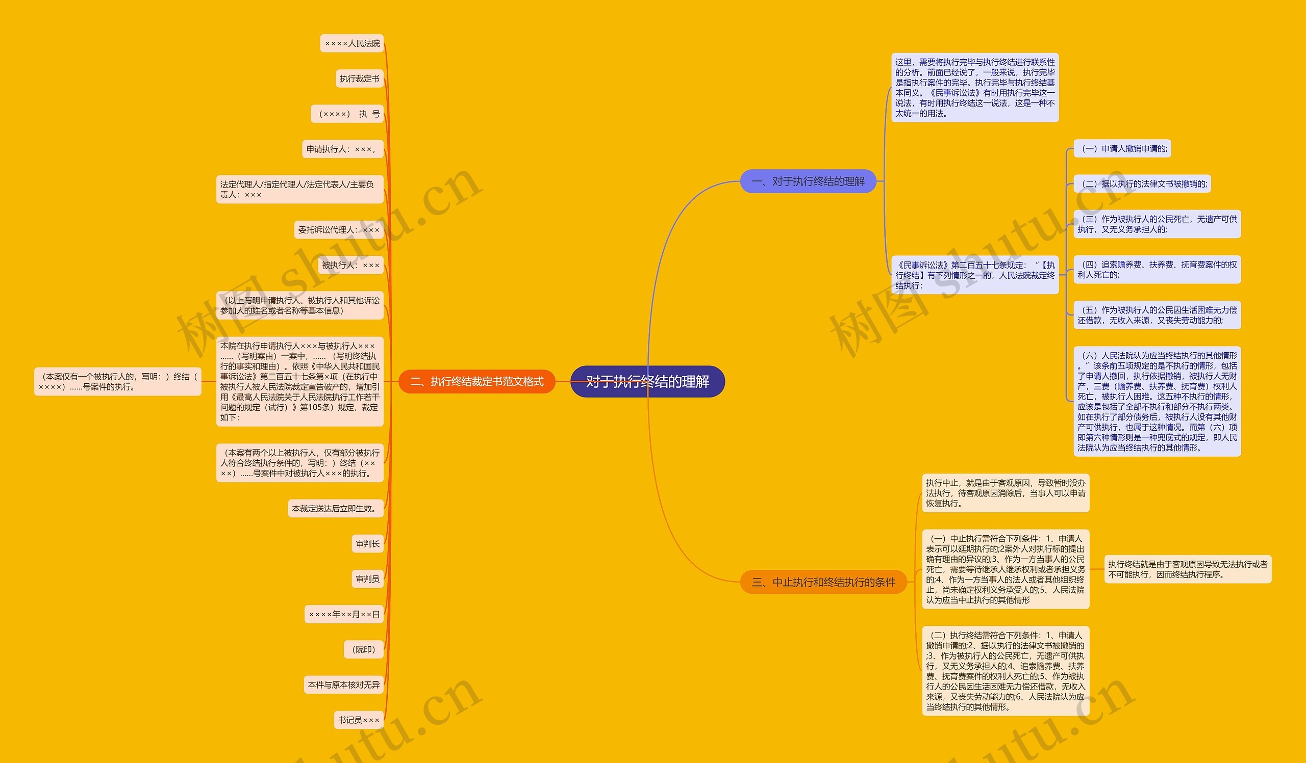 对于执行终结的理解思维导图