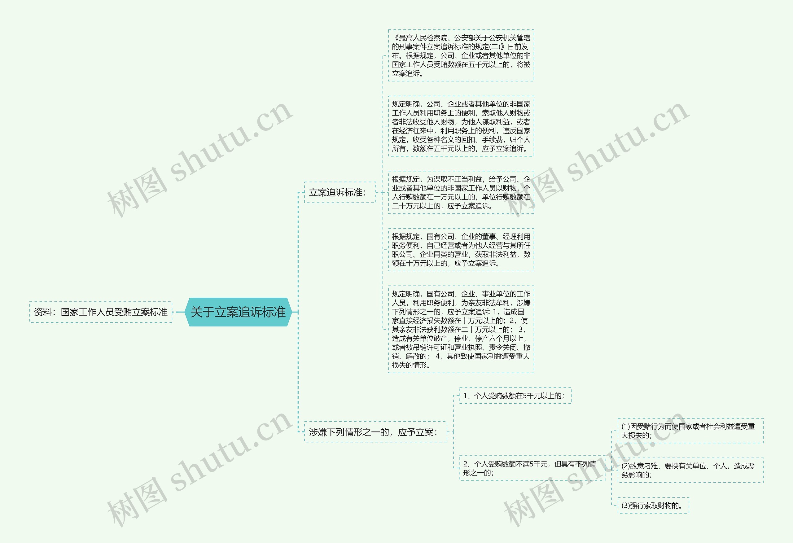 关于立案追诉标准思维导图