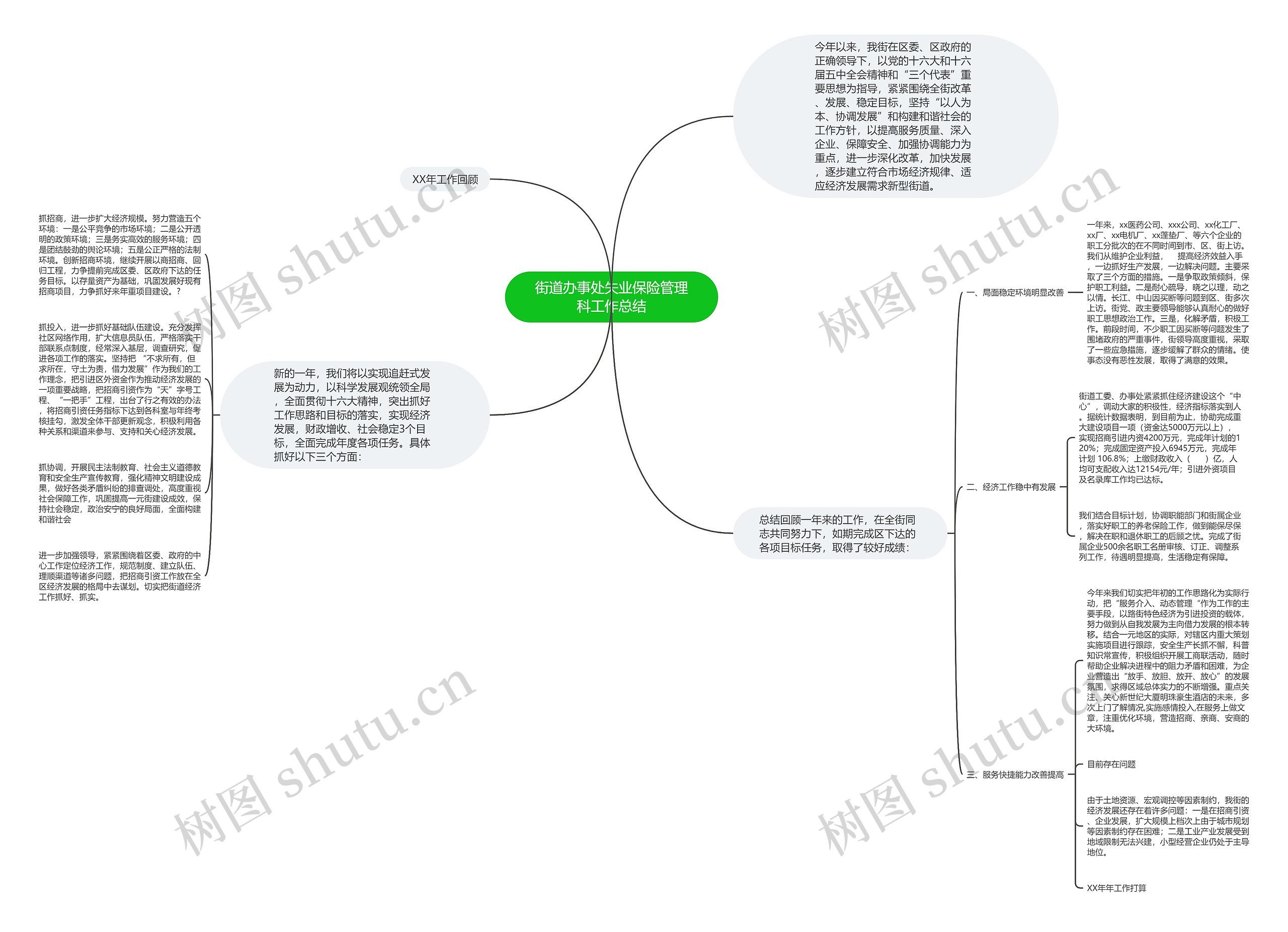 街道办事处失业保险管理科工作总结思维导图