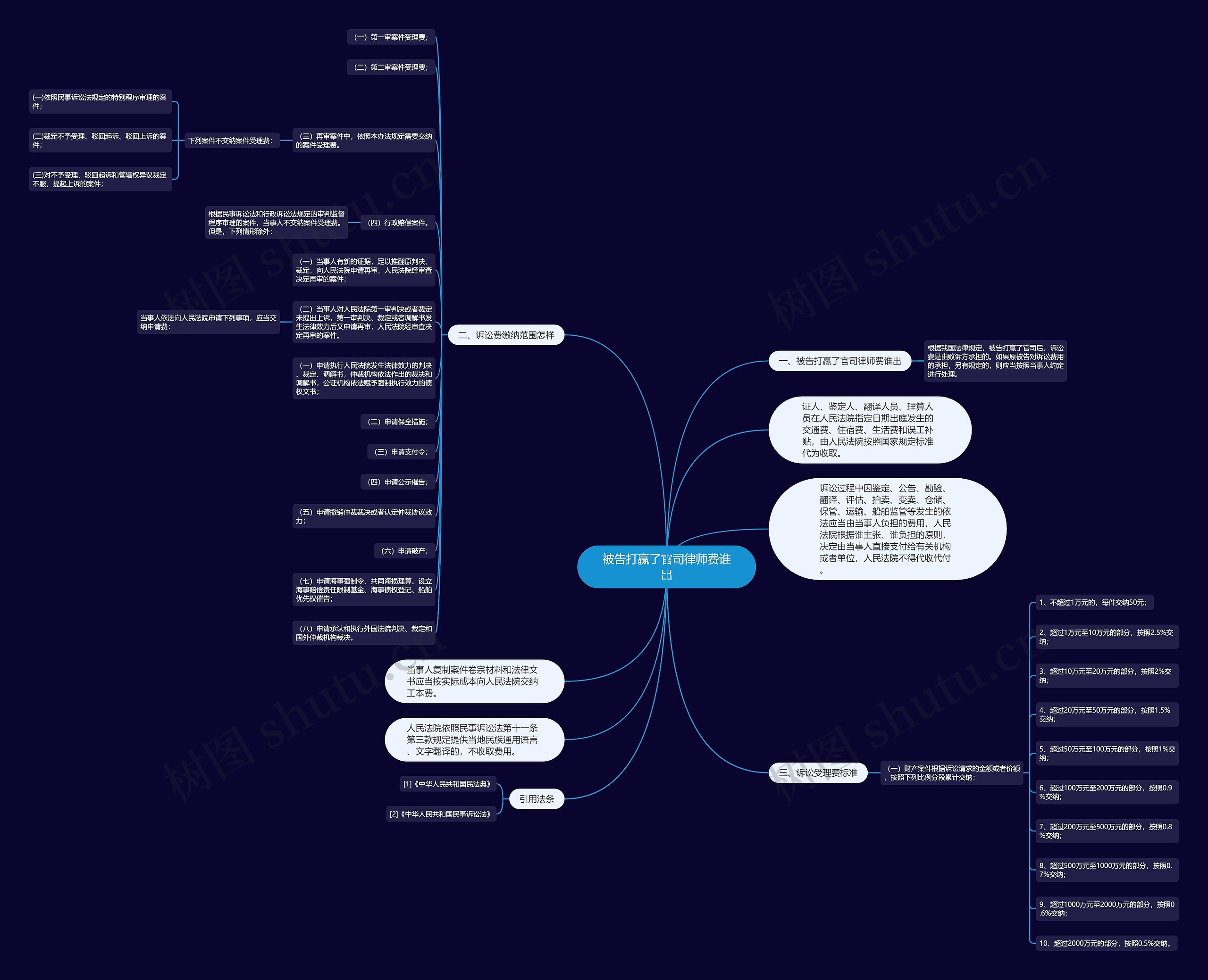 被告打赢了官司律师费谁出思维导图