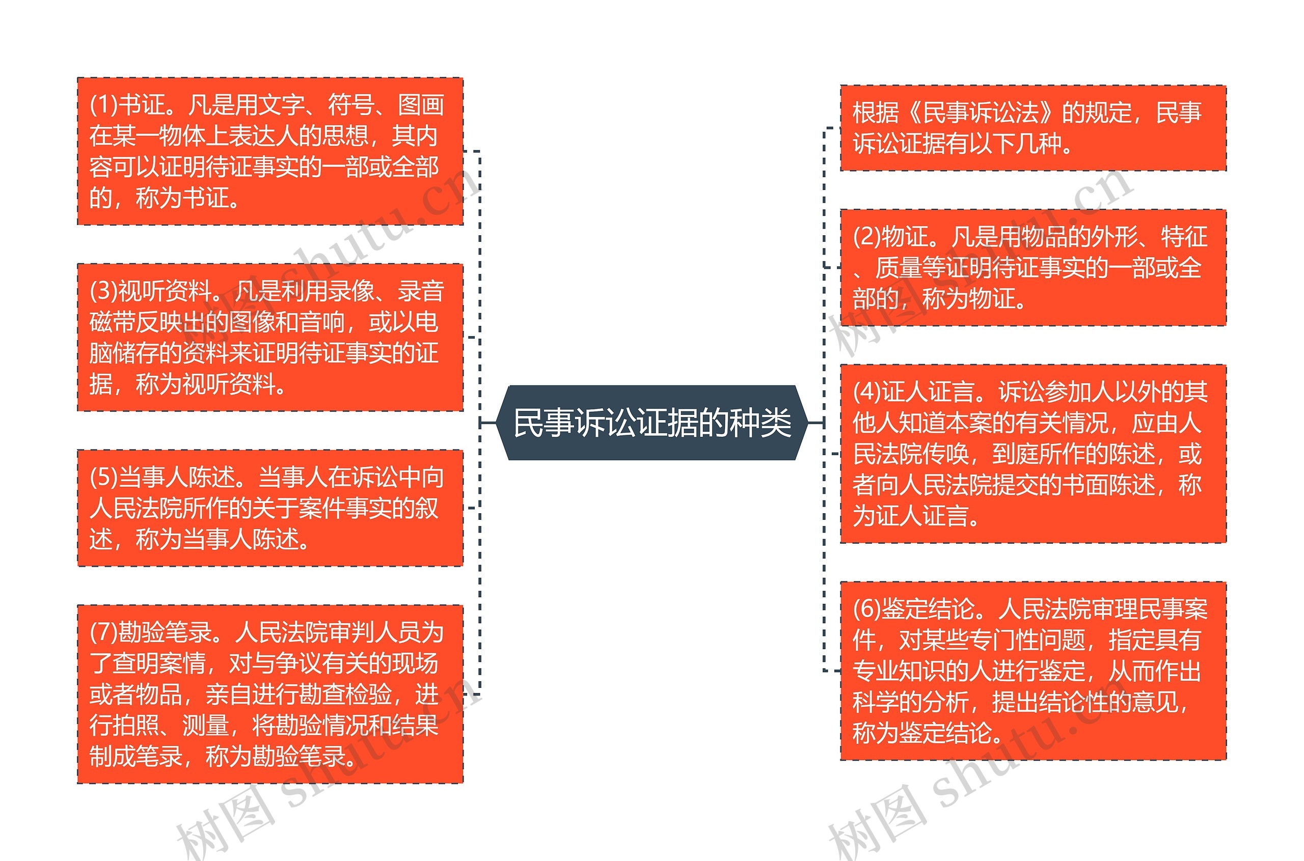 民事诉讼证据的种类思维导图