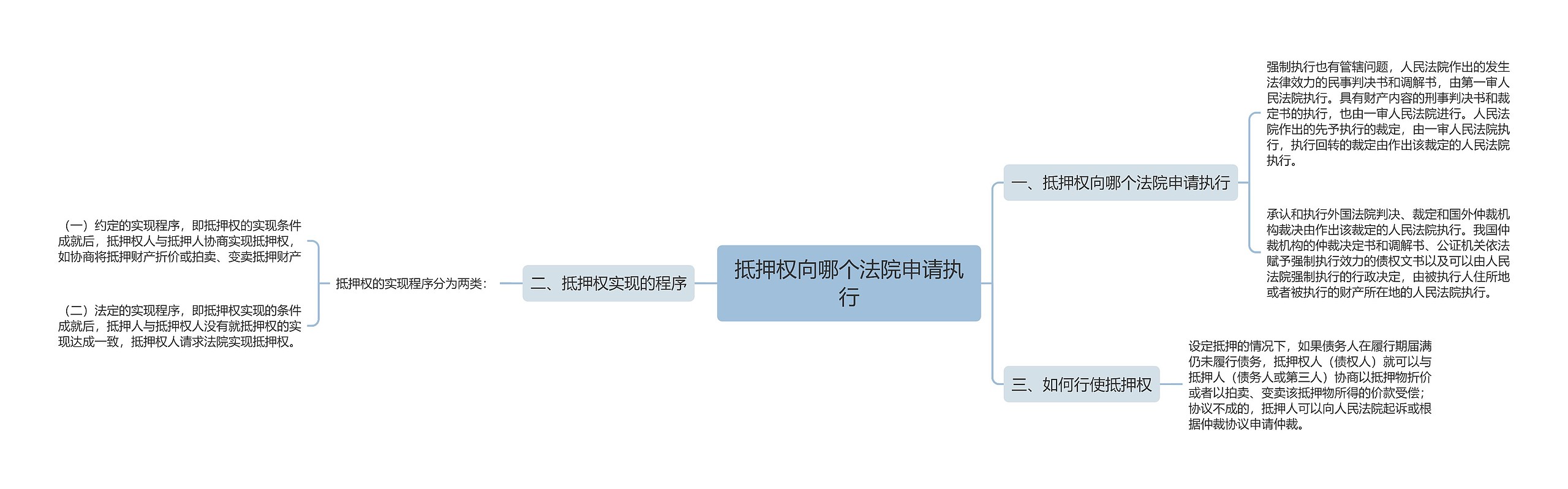 抵押权向哪个法院申请执行思维导图