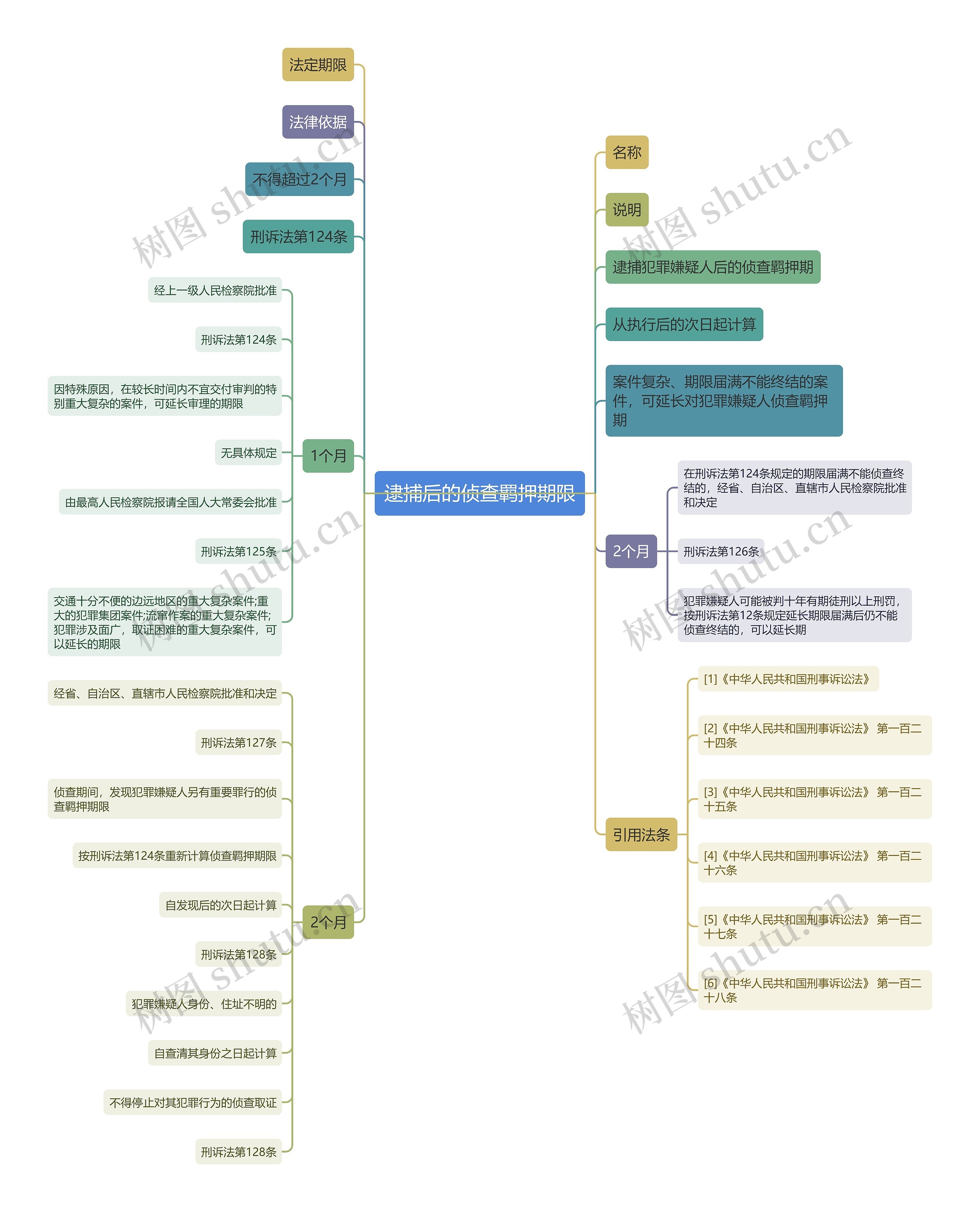 逮捕后的侦查羁押期限思维导图