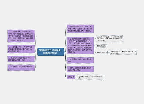 申请民事诉讼证据保全，需要哪些条件？