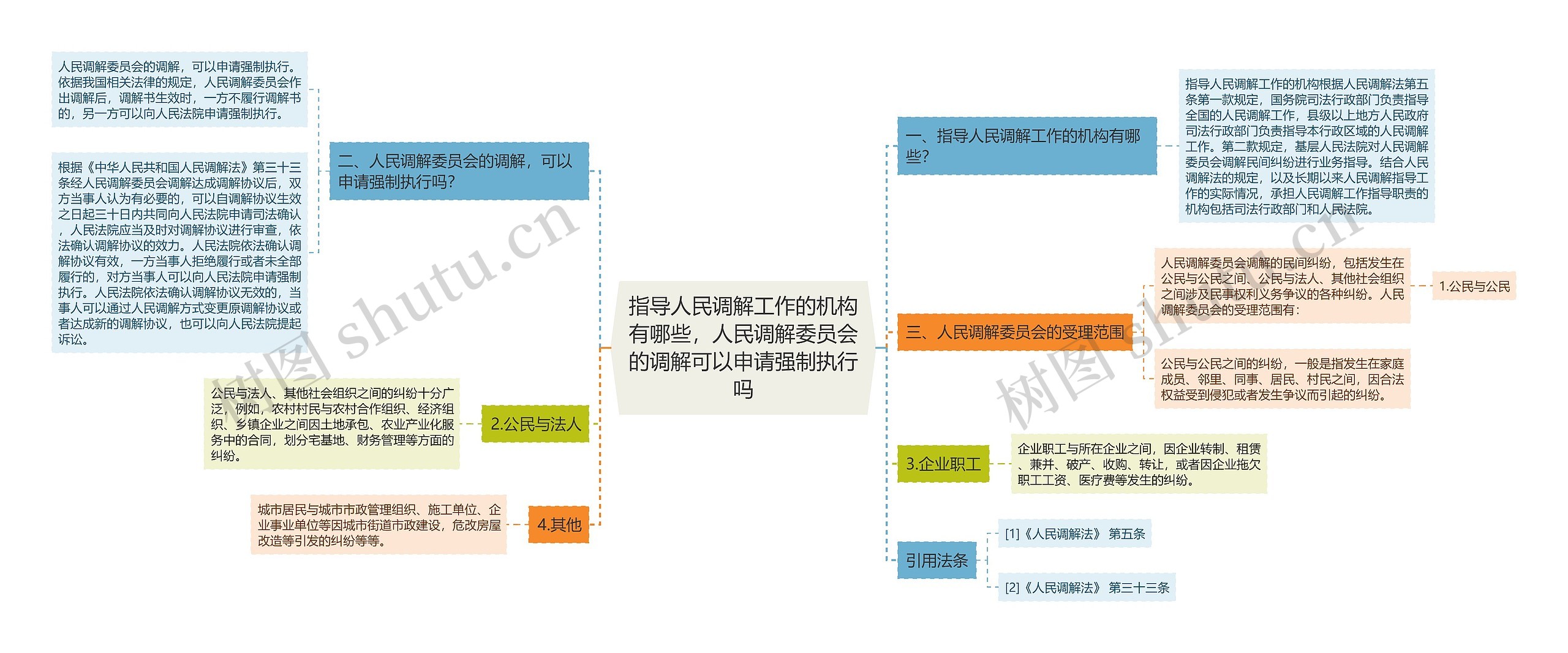 指导人民调解工作的机构有哪些，人民调解委员会的调解可以申请强制执行吗思维导图