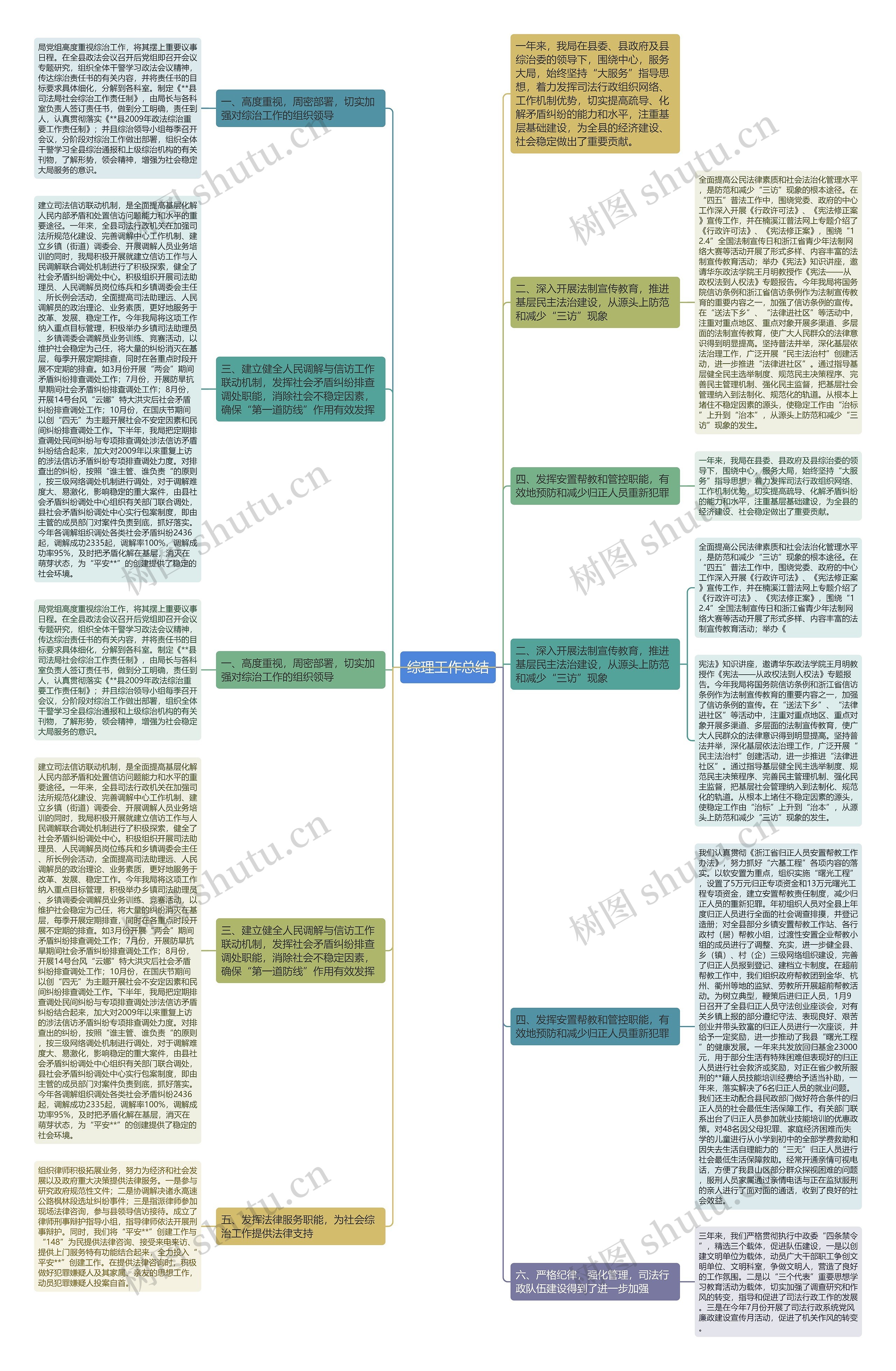 综理工作总结思维导图