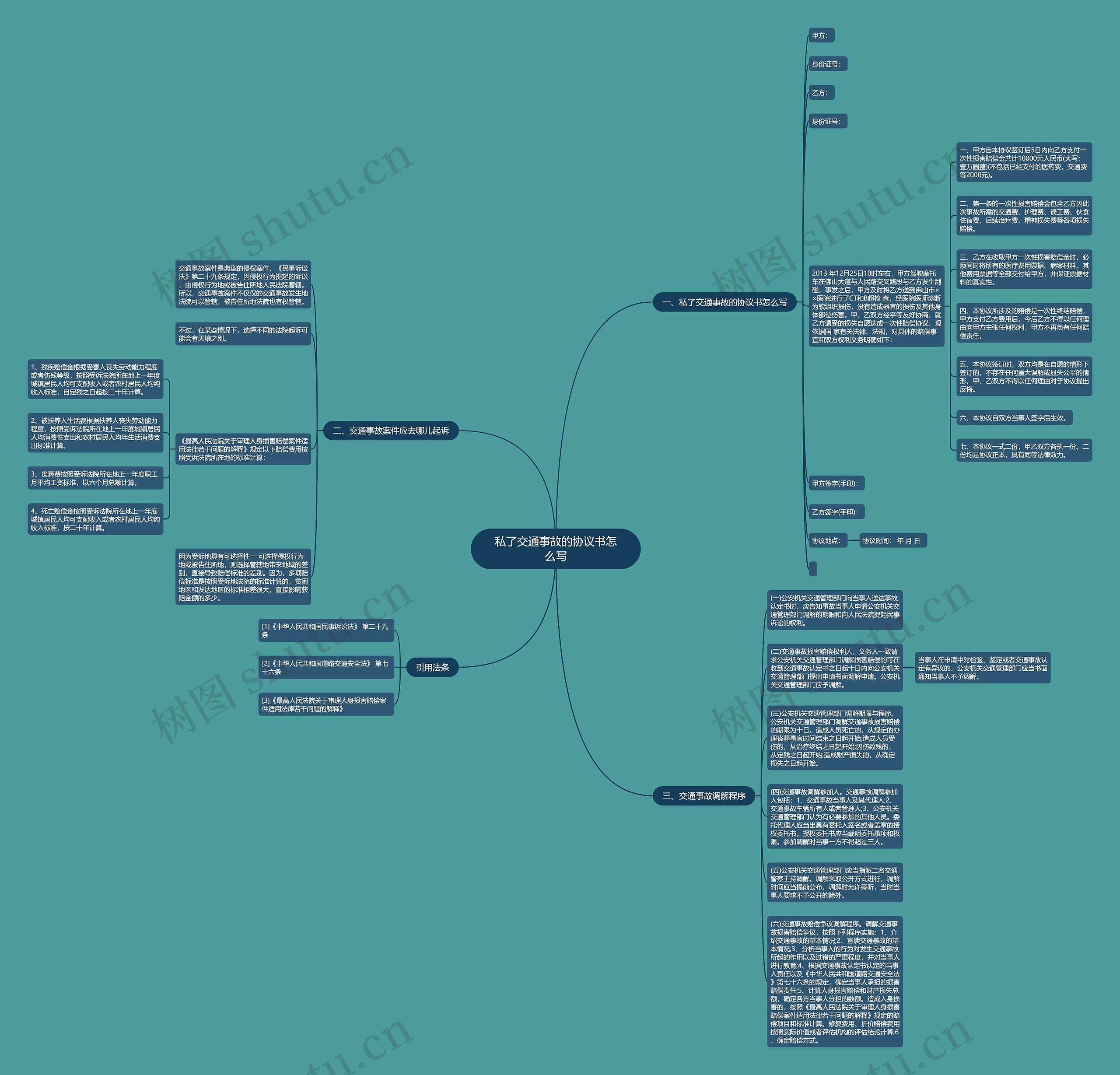 私了交通事故的协议书怎么写思维导图