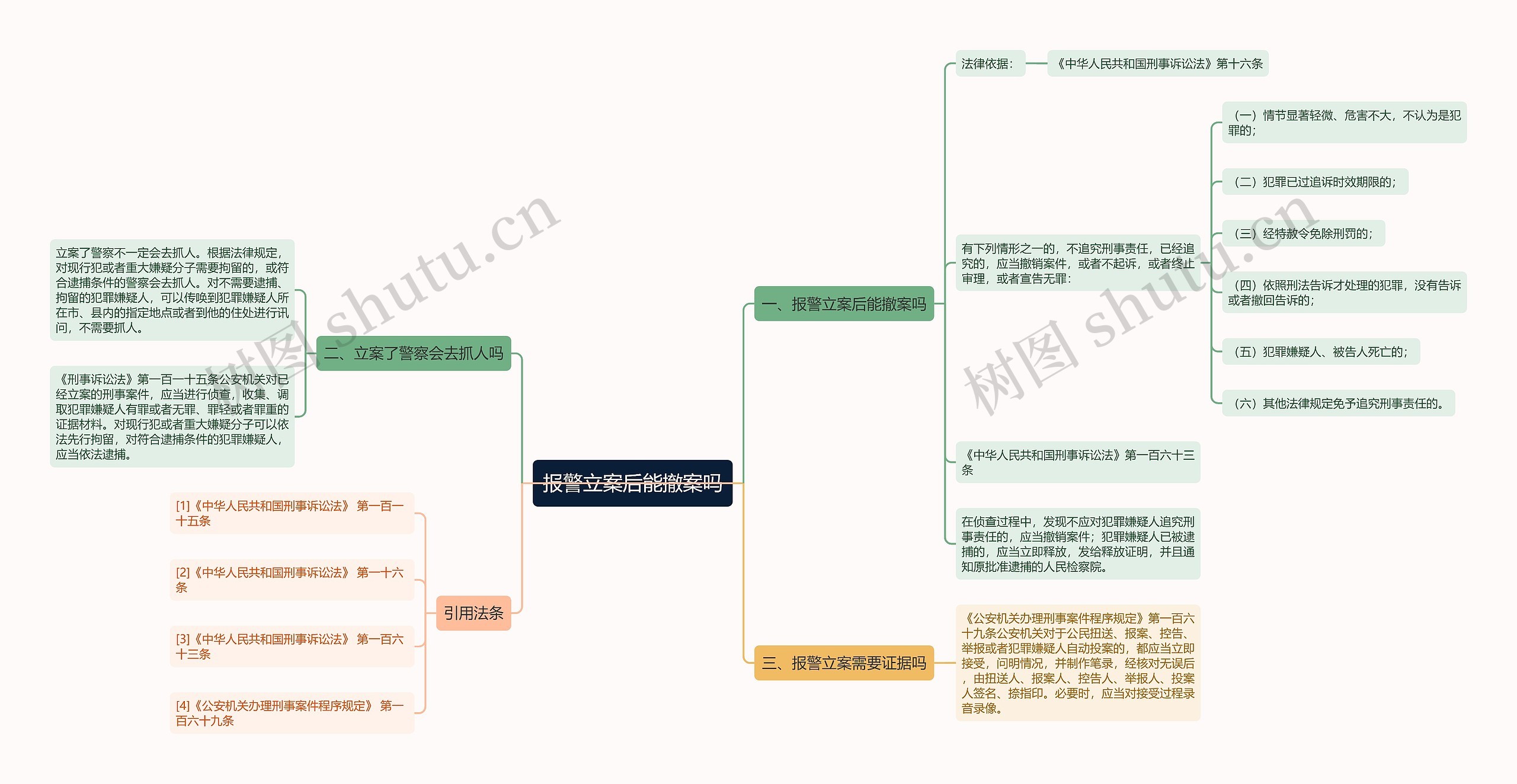 报警立案后能撤案吗思维导图