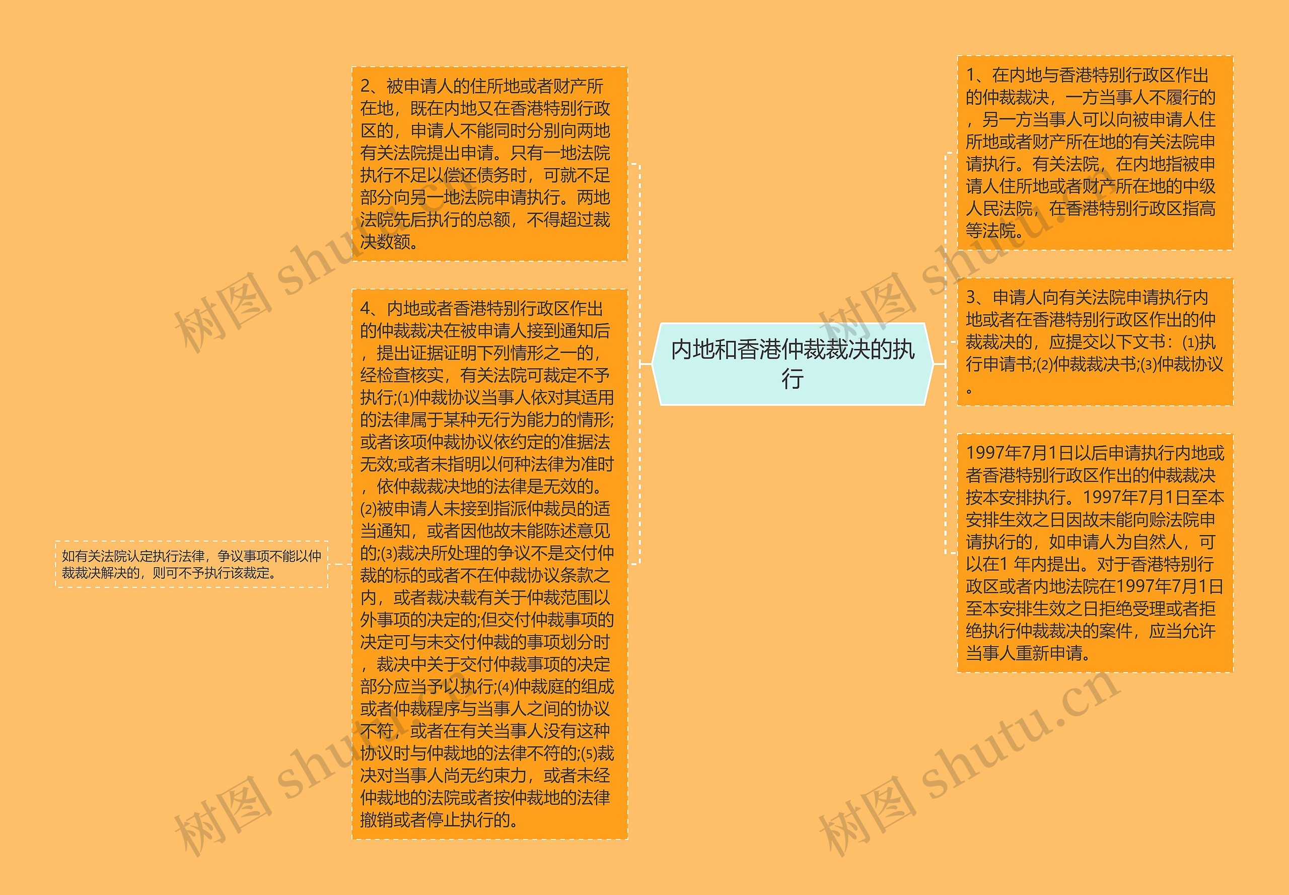 内地和香港仲裁裁决的执行思维导图高清图 内地和香港仲裁裁决的执行思维导图