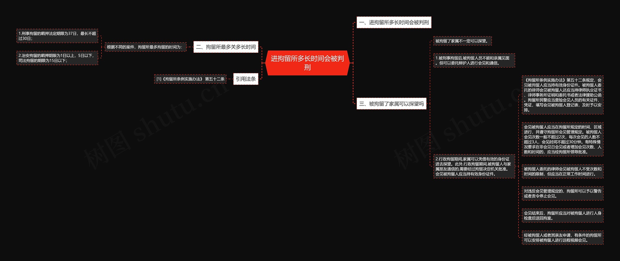 进拘留所多长时间会被判刑思维导图