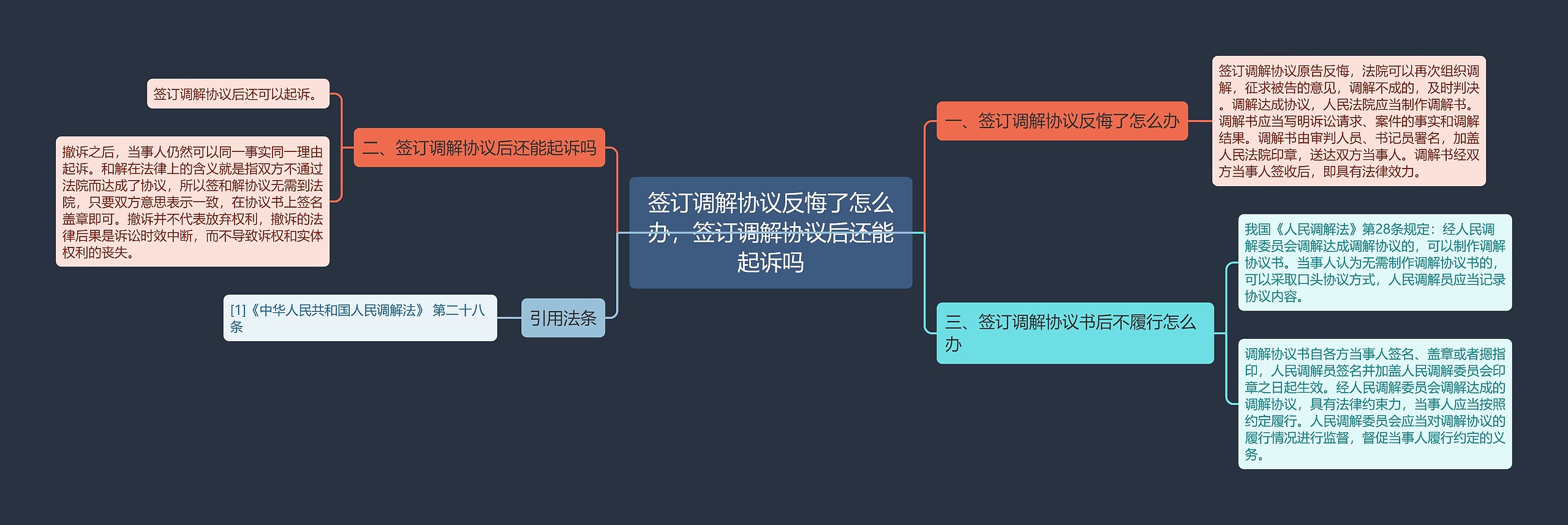 签订调解协议反悔了怎么办，签订调解协议后还能起诉吗思维导图