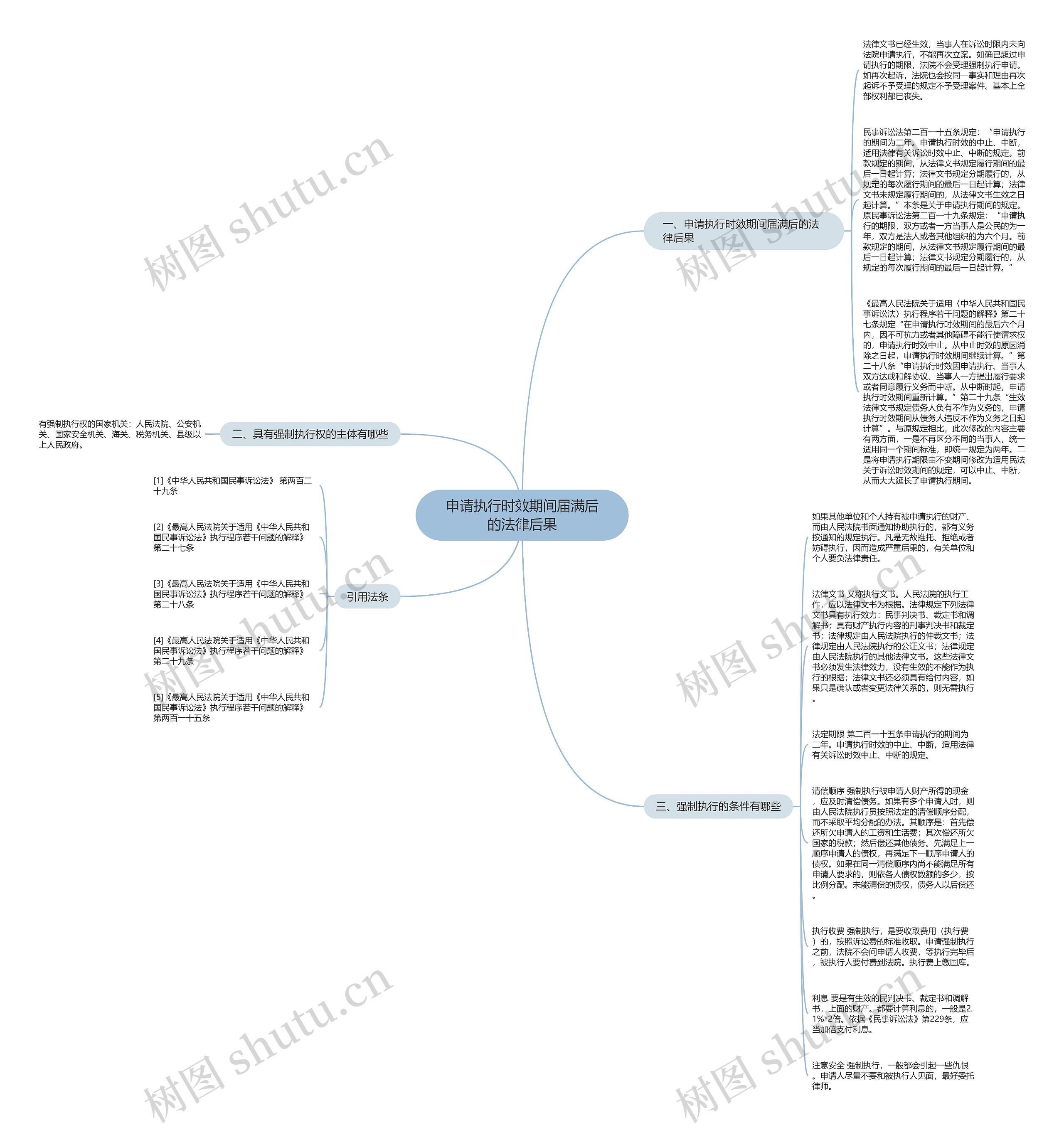 申请执行时效期间届满后的法律后果思维导图