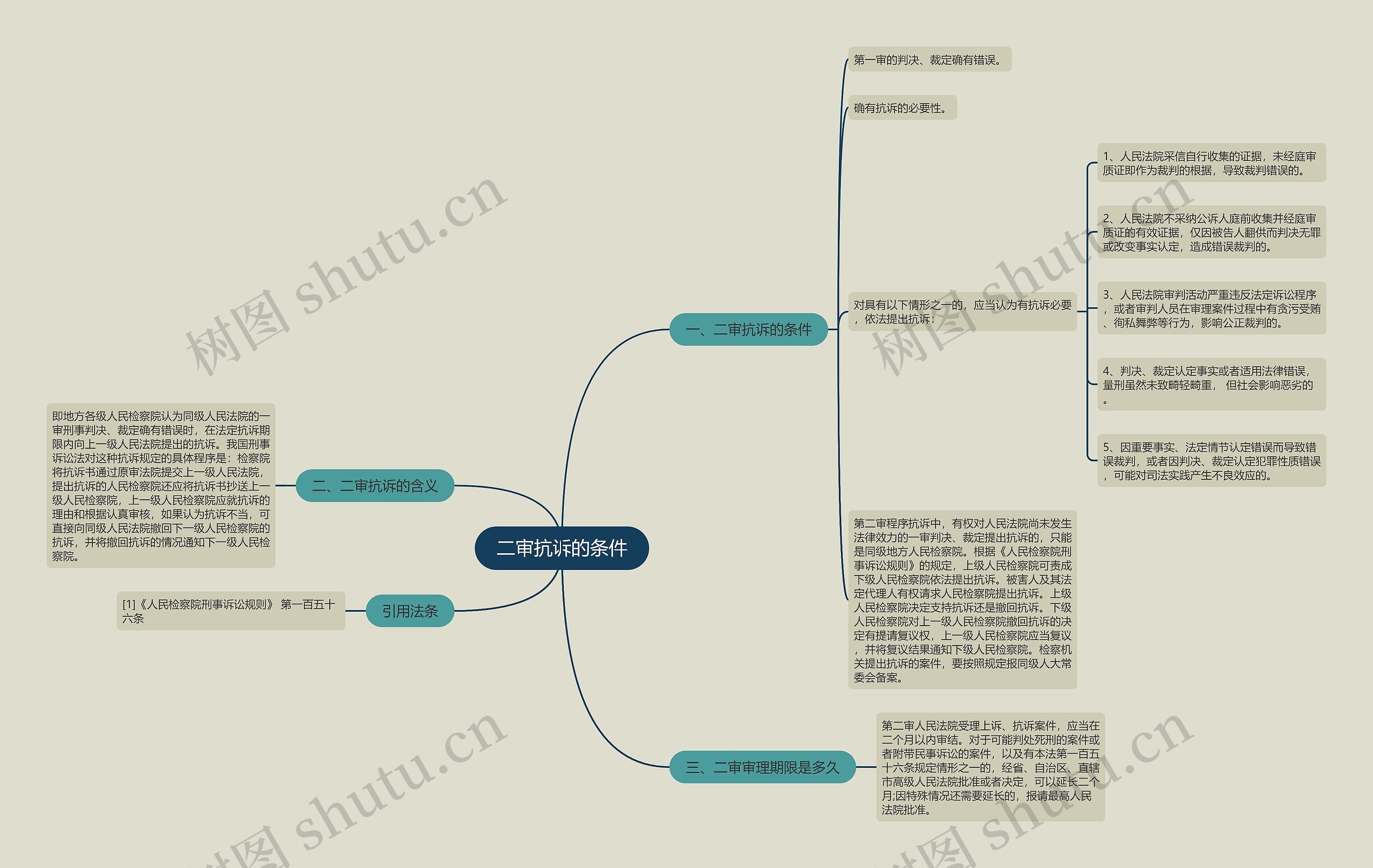 二审抗诉的条件思维导图