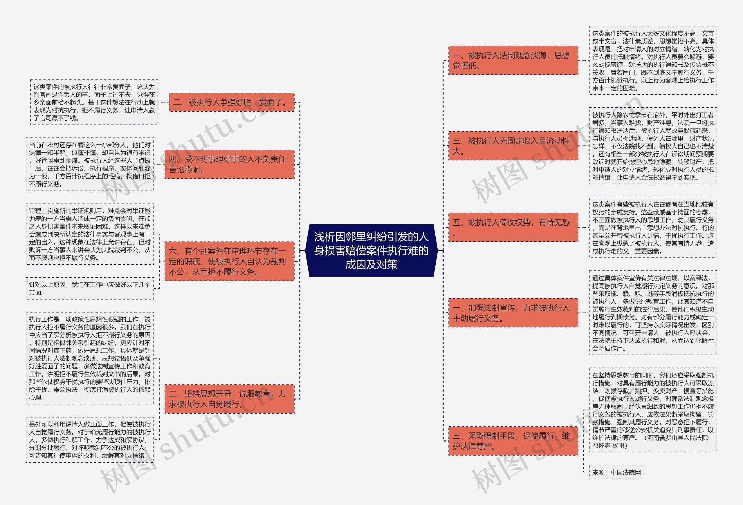 浅析因邻里纠纷引发的人身损害赔偿案件执行难的成因及对策思维导图