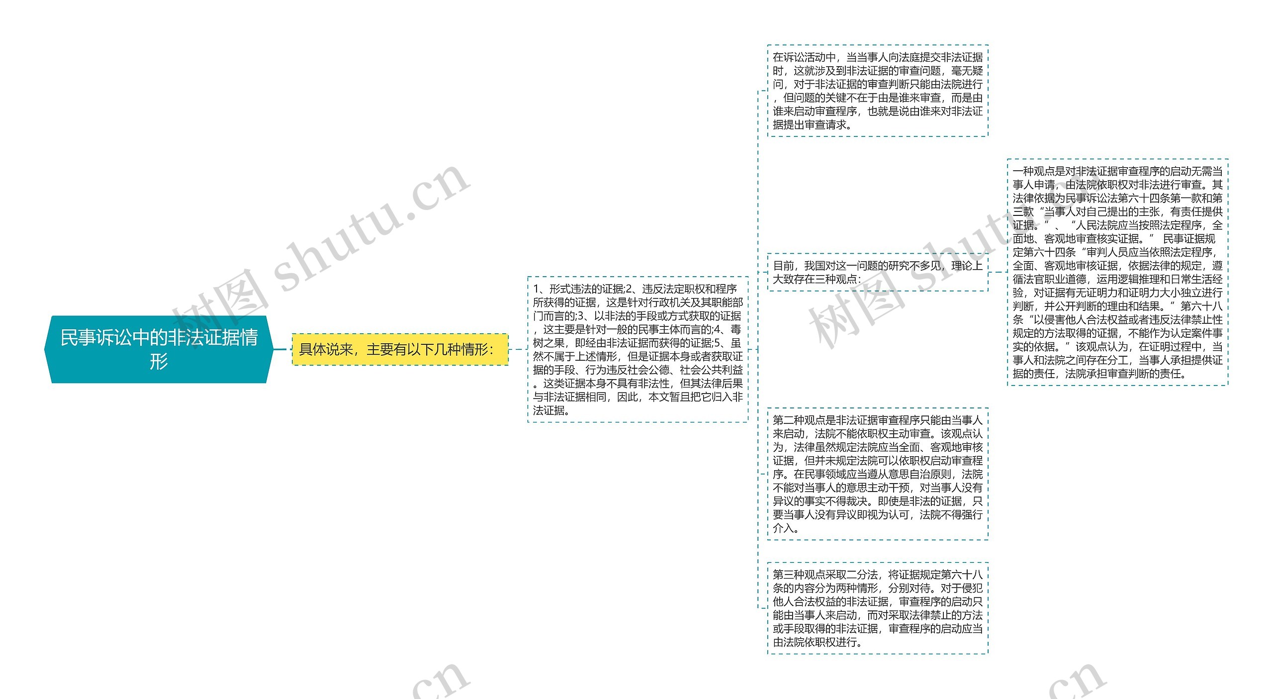 民事诉讼中的非法证据情形