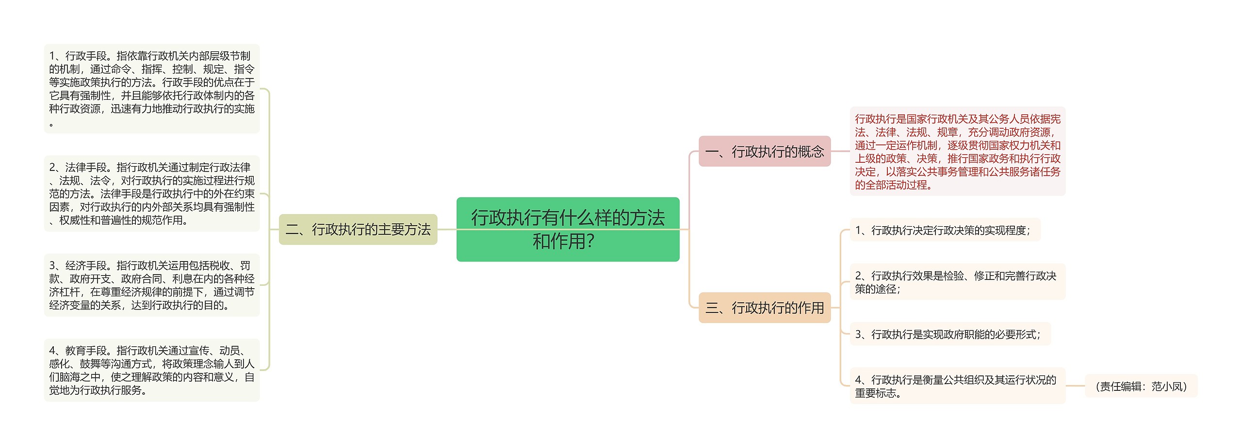 行政执行有什么样的方法和作用？思维导图