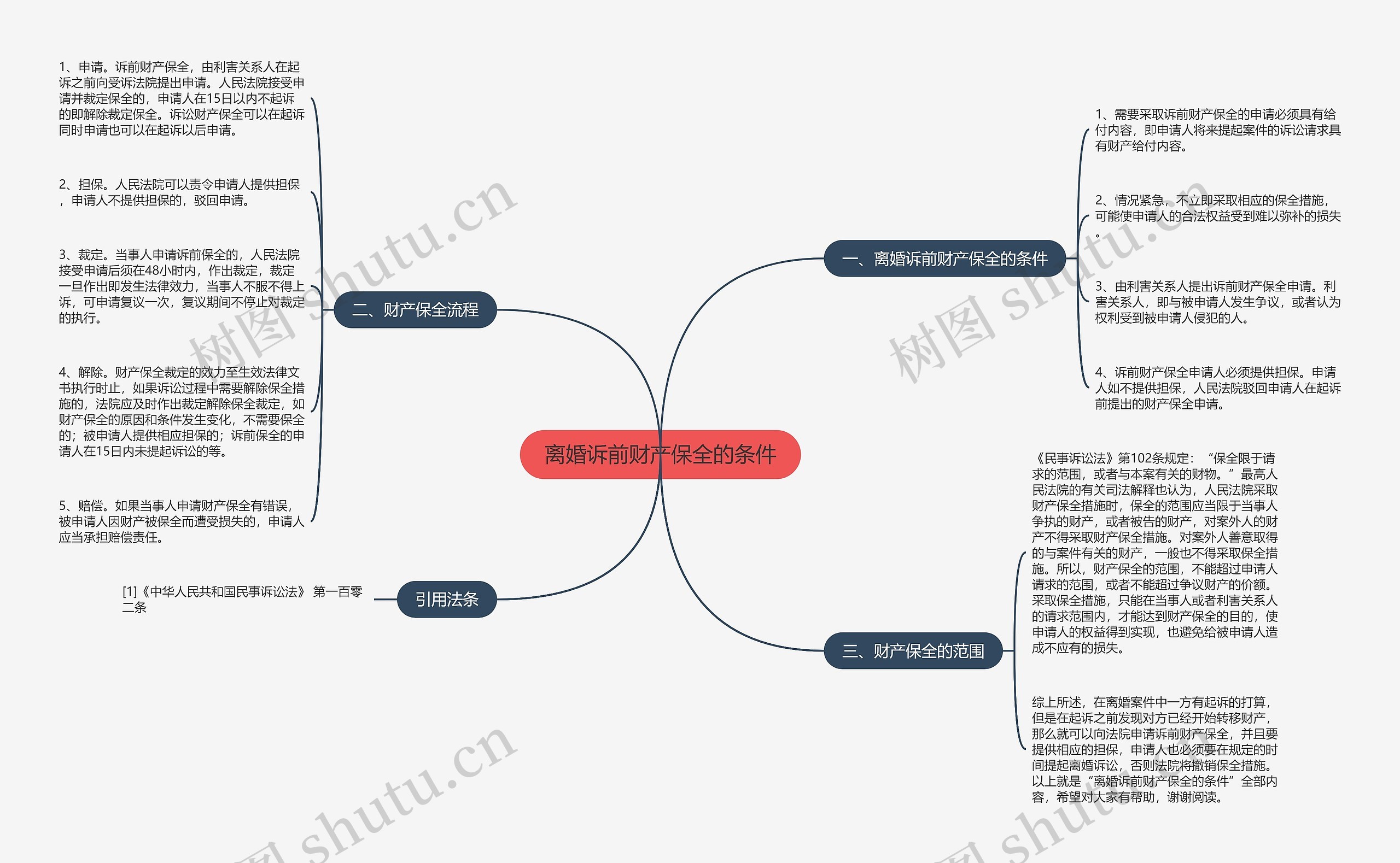 离婚诉前财产保全的条件思维导图
