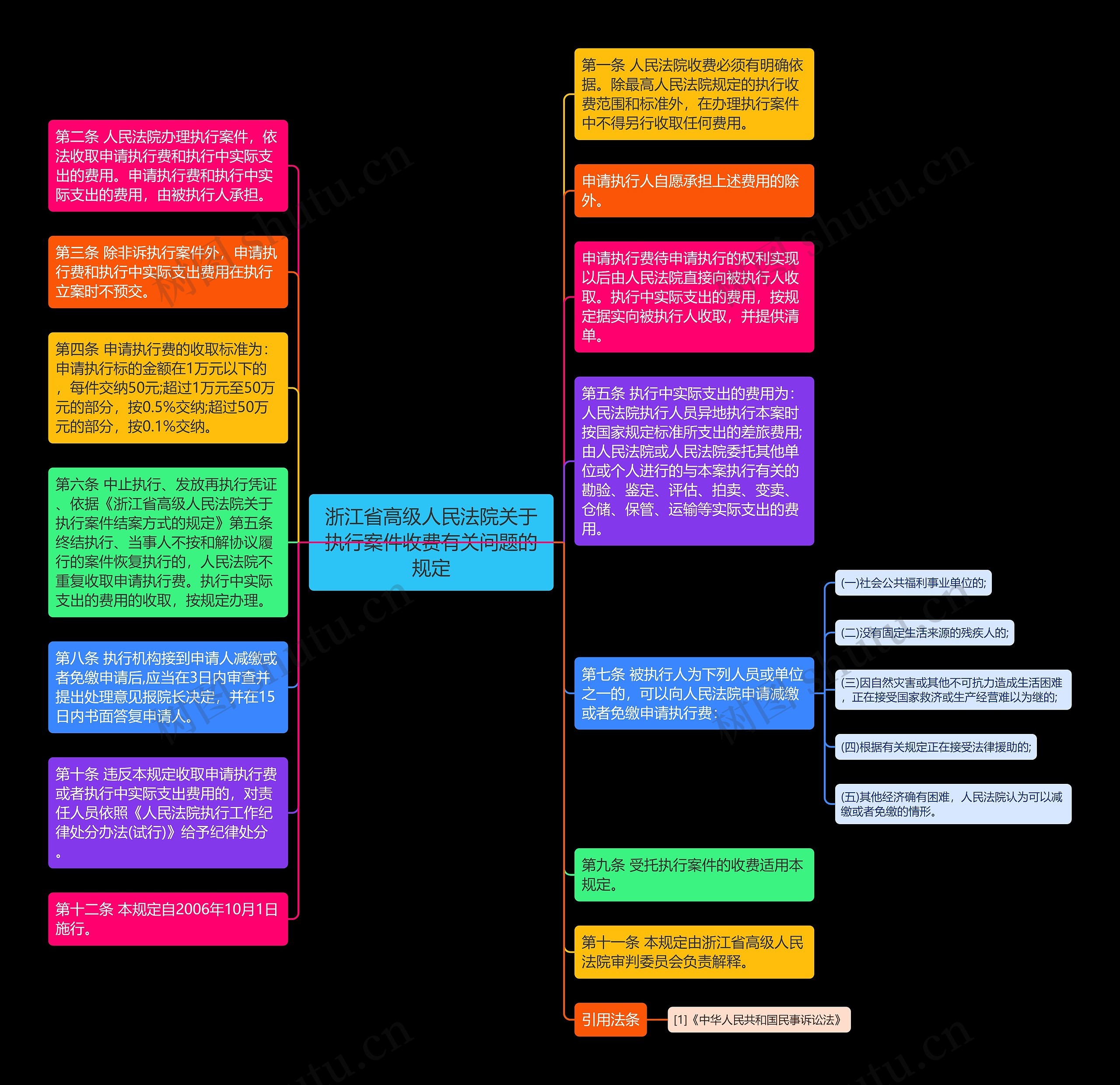 浙江省高级人民法院关于执行案件收费有关问题的规定思维导图