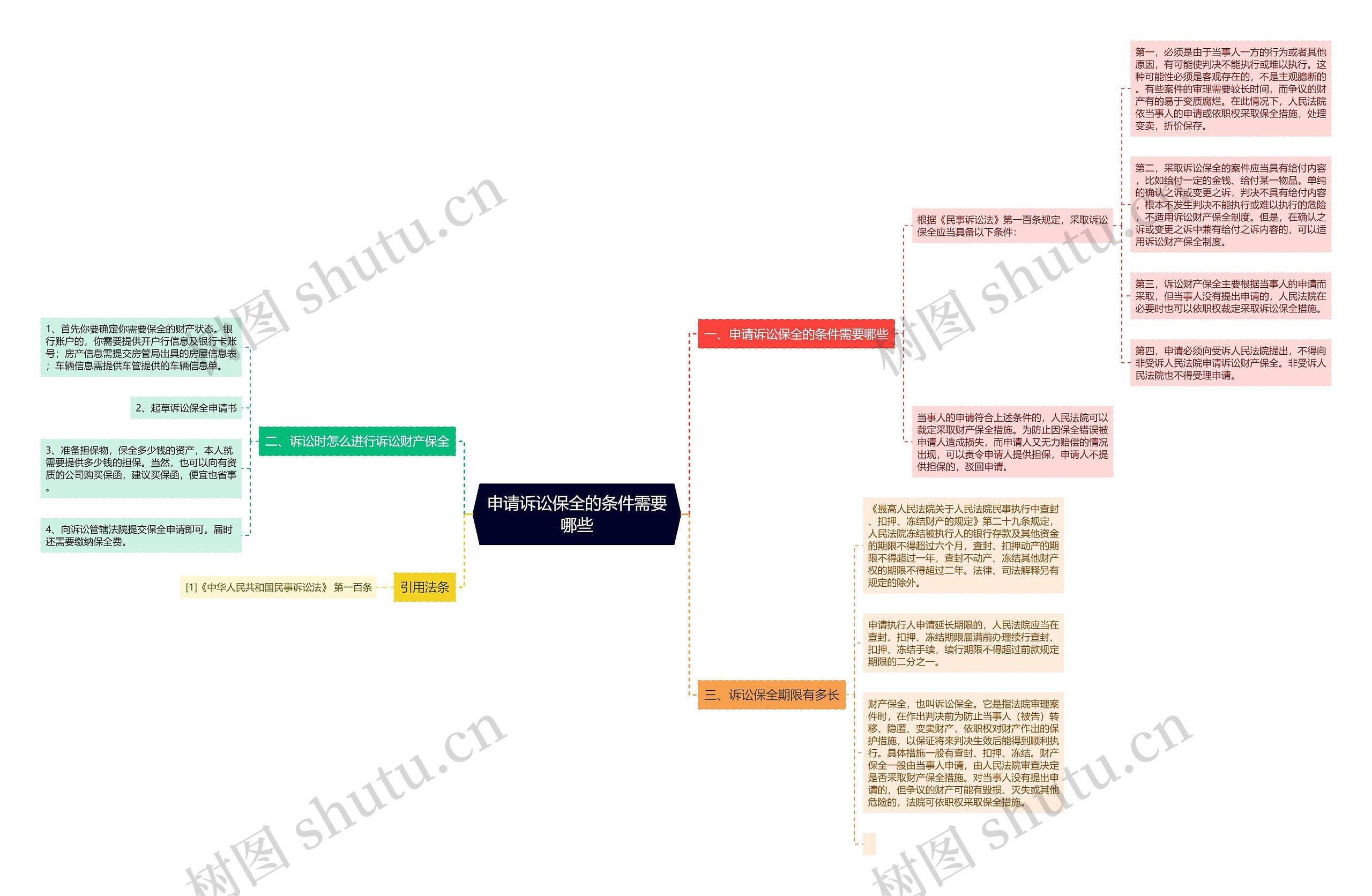 申请诉讼保全的条件需要哪些思维导图