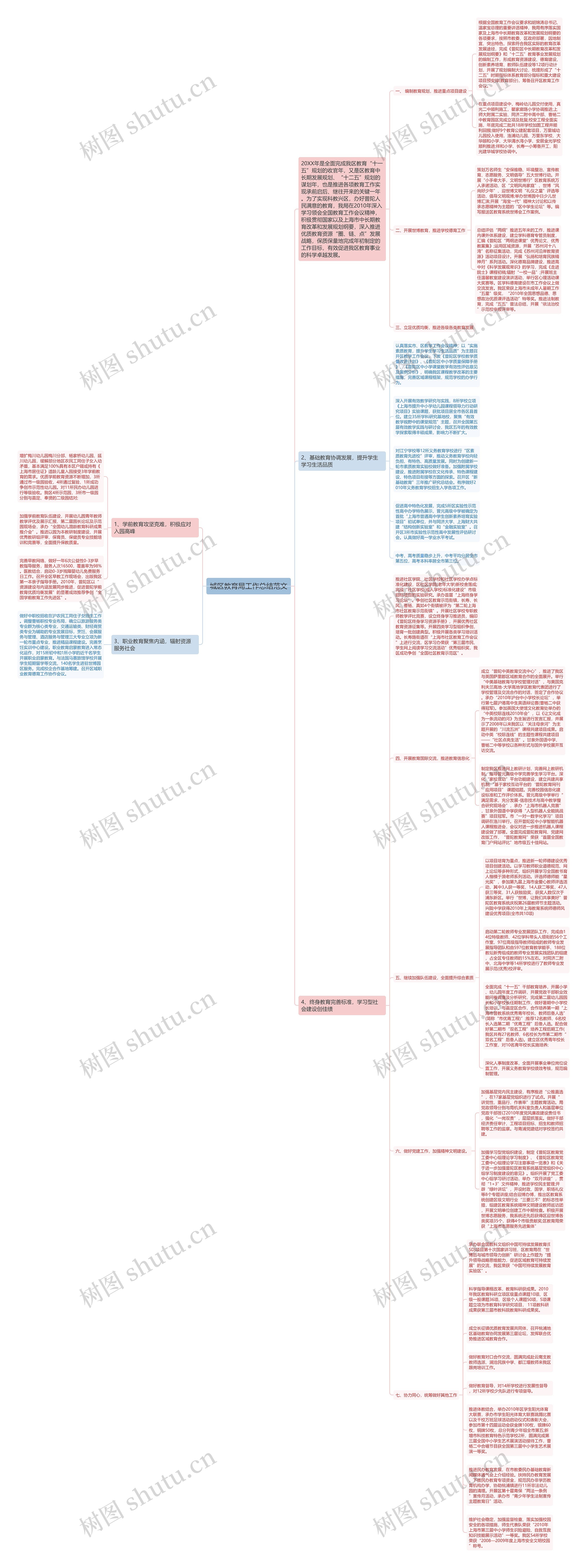 城区教育局工作总结范文思维导图