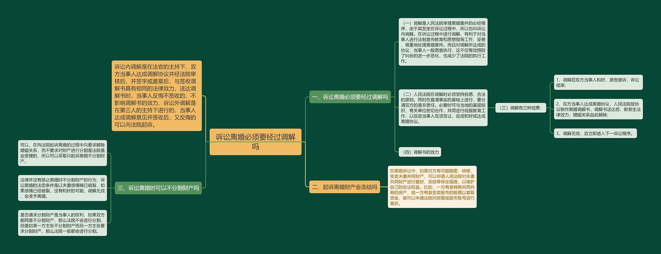 诉讼离婚必须要经过调解吗