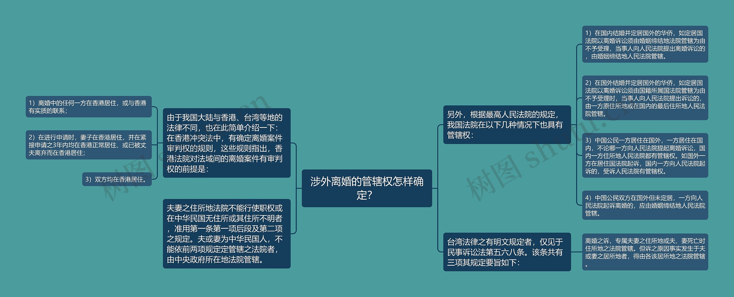 涉外离婚的管辖权怎样确定？思维导图